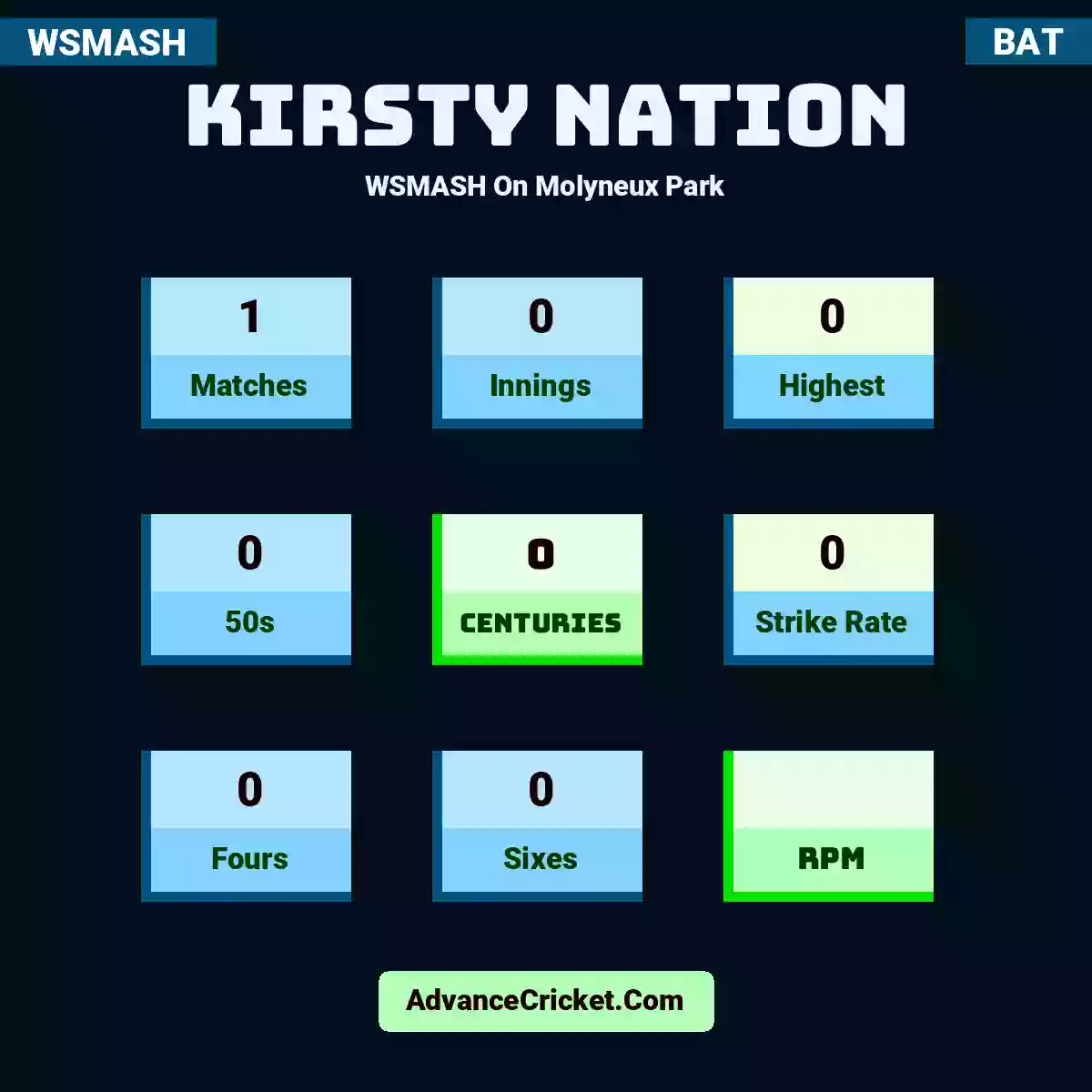 Kirsty Nation WSMASH  On Molyneux Park, Kirsty Nation played 1 matches, scored 0 runs as highest, 0 half-centuries, and 0 centuries, with a strike rate of 0. K.Nation hit 0 fours and 0 sixes.