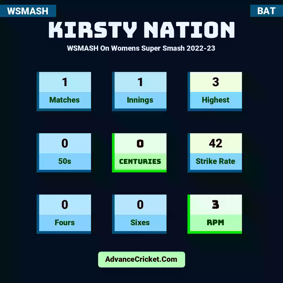 Kirsty Nation WSMASH  On Womens Super Smash 2022-23, Kirsty Nation played 1 matches, scored 3 runs as highest, 0 half-centuries, and 0 centuries, with a strike rate of 42. K.Nation hit 0 fours and 0 sixes, with an RPM of 3.