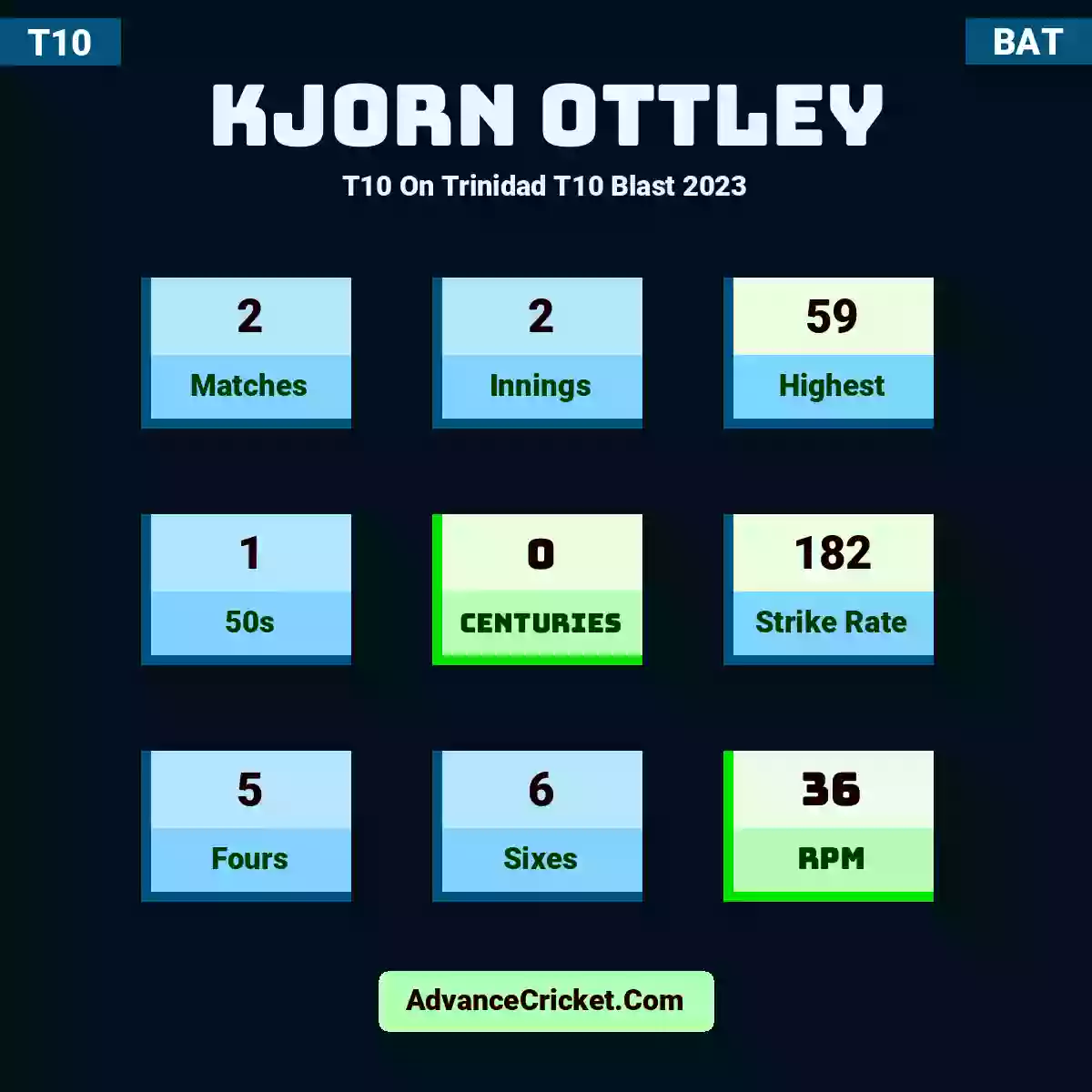 Kjorn Ottley T10  On Trinidad T10 Blast 2023, Kjorn Ottley played 2 matches, scored 59 runs as highest, 1 half-centuries, and 0 centuries, with a strike rate of 182. K.Ottley hit 5 fours and 6 sixes, with an RPM of 36.