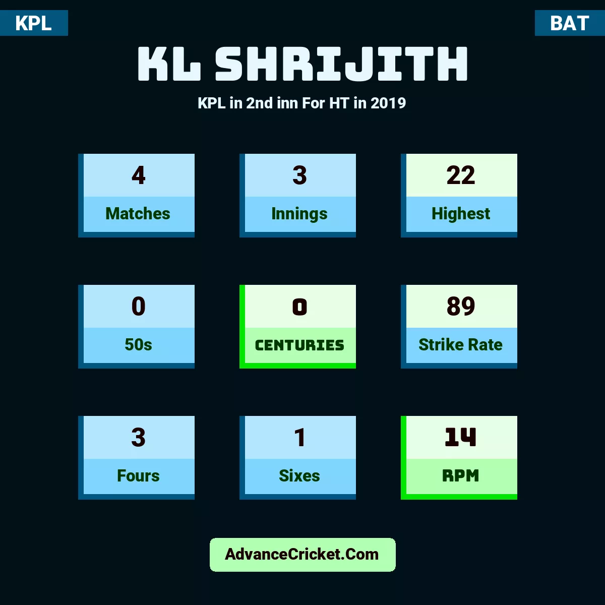 KL Shrijith KPL  in 2nd inn For HT in 2019, KL Shrijith played 4 matches, scored 22 runs as highest, 0 half-centuries, and 0 centuries, with a strike rate of 89. K.Shrijith hit 3 fours and 1 sixes, with an RPM of 14.