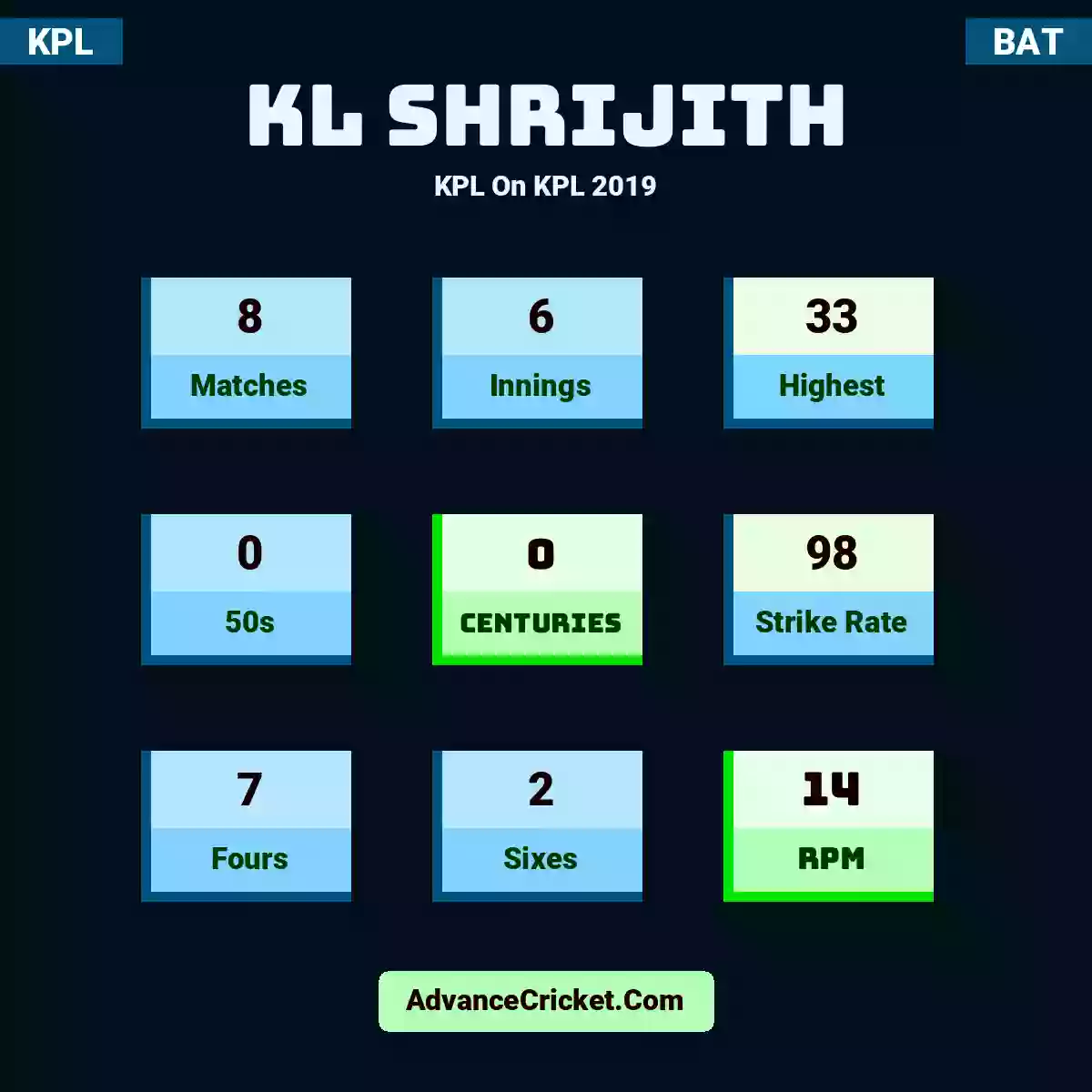 KL Shrijith KPL  On KPL 2019, KL Shrijith played 8 matches, scored 33 runs as highest, 0 half-centuries, and 0 centuries, with a strike rate of 98. K.Shrijith hit 7 fours and 2 sixes, with an RPM of 14.
