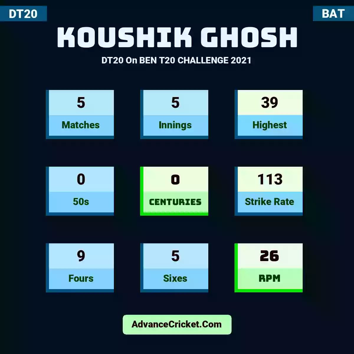 Koushik Ghosh DT20  On BEN T20 CHALLENGE 2021, Koushik Ghosh played 5 matches, scored 39 runs as highest, 0 half-centuries, and 0 centuries, with a strike rate of 113. K.Ghosh hit 9 fours and 5 sixes, with an RPM of 26.