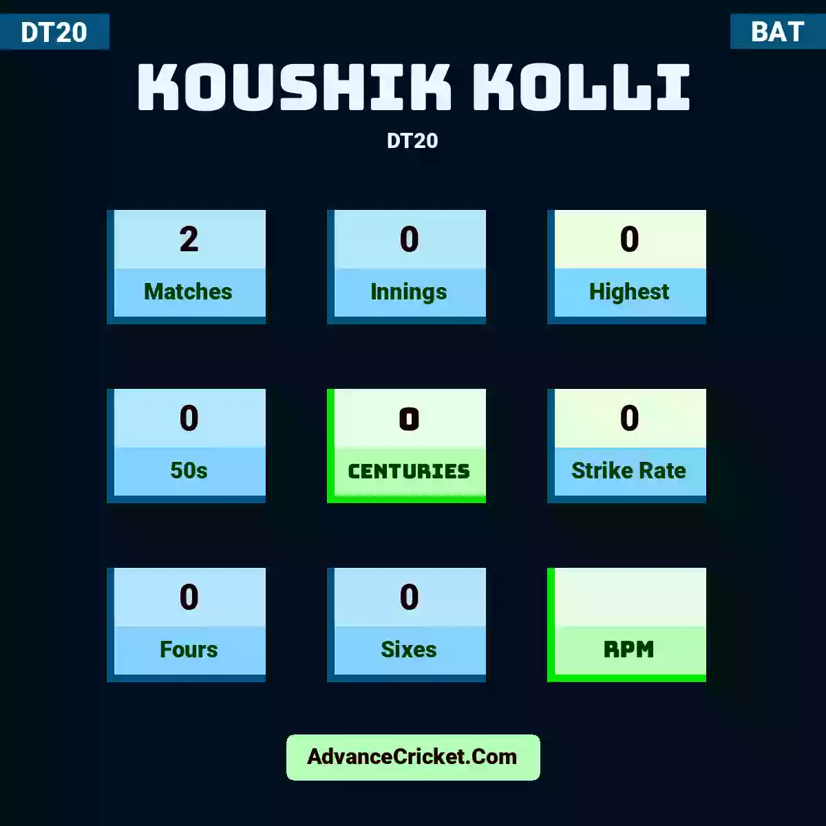 Koushik Kolli DT20 , Koushik Kolli played 2 matches, scored 0 runs as highest, 0 half-centuries, and 0 centuries, with a strike rate of 0. K.Kolli hit 0 fours and 0 sixes.