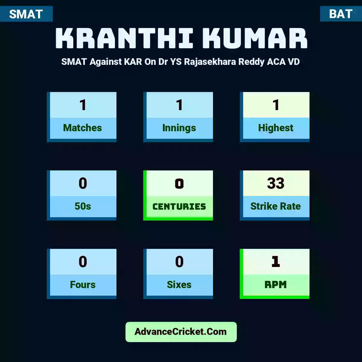 Kranthi Kumar SMAT  Against KAR On Dr YS Rajasekhara Reddy ACA VD, Kranthi Kumar played 1 matches, scored 1 runs as highest, 0 half-centuries, and 0 centuries, with a strike rate of 33. K.Kumar hit 0 fours and 0 sixes, with an RPM of 1.