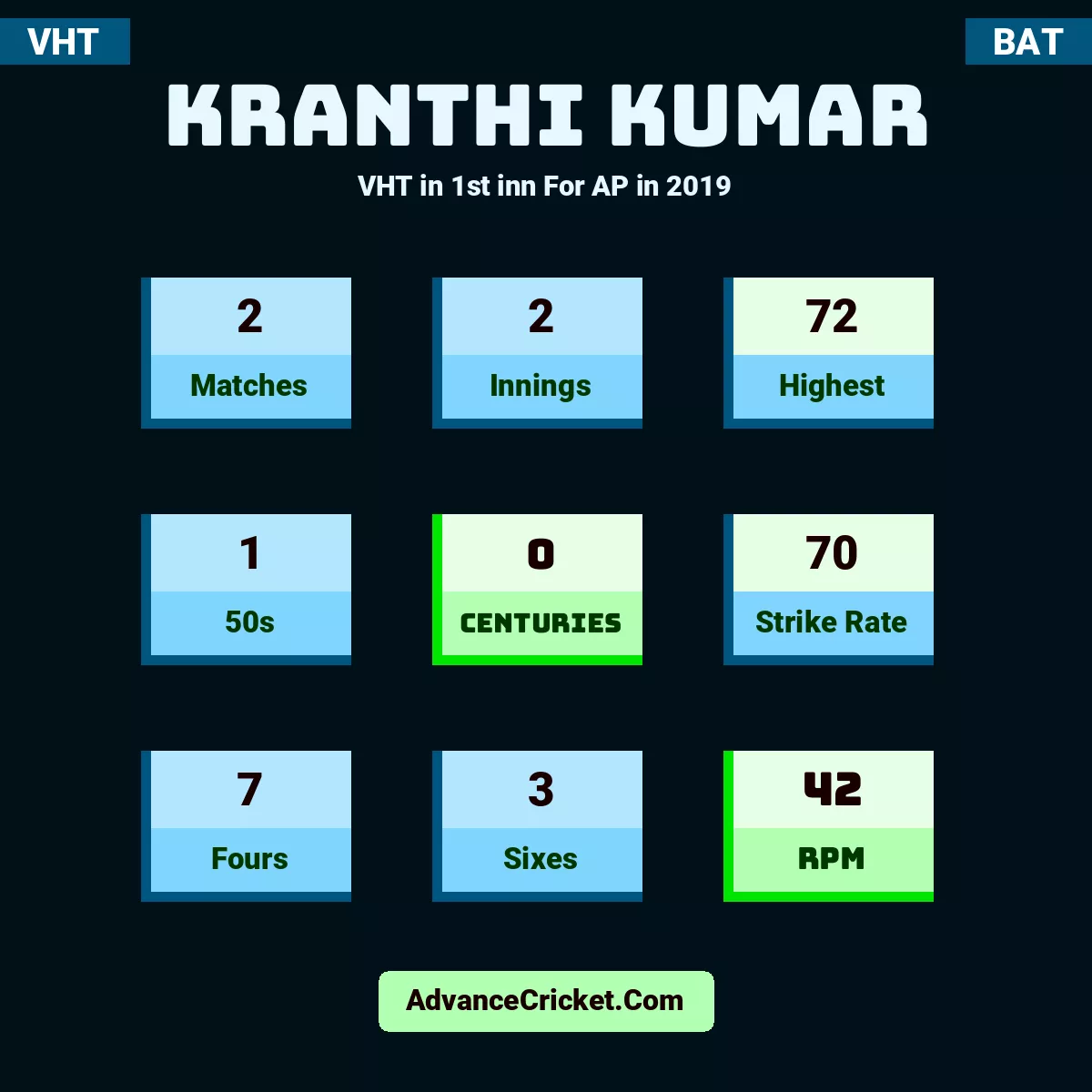 Kranthi Kumar VHT  in 1st inn For AP in 2019, Kranthi Kumar played 2 matches, scored 72 runs as highest, 1 half-centuries, and 0 centuries, with a strike rate of 70. K.Kumar hit 7 fours and 3 sixes, with an RPM of 42.