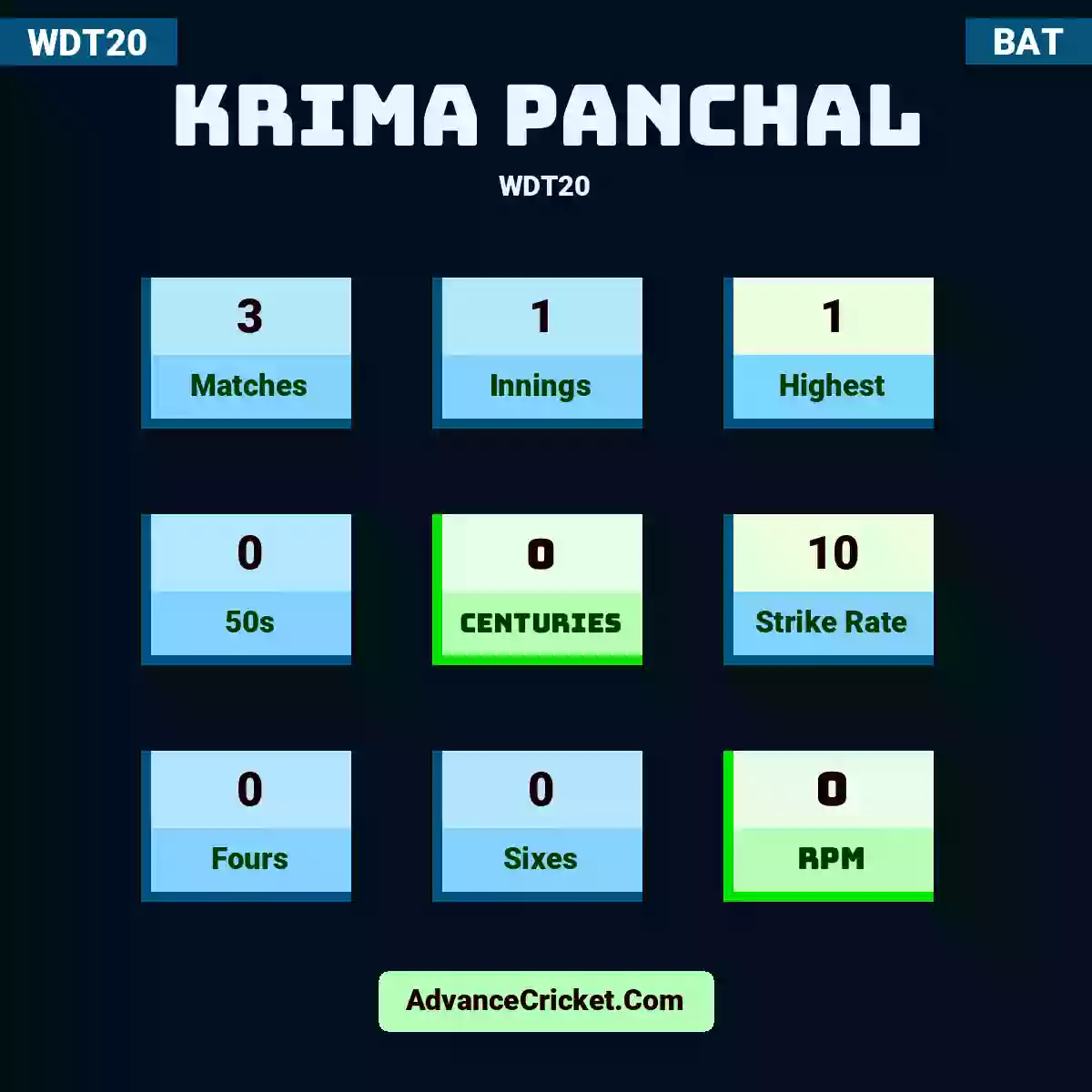 Krima Panchal WDT20 , Krima Panchal played 3 matches, scored 1 runs as highest, 0 half-centuries, and 0 centuries, with a strike rate of 10. K.Panchal hit 0 fours and 0 sixes, with an RPM of 0.