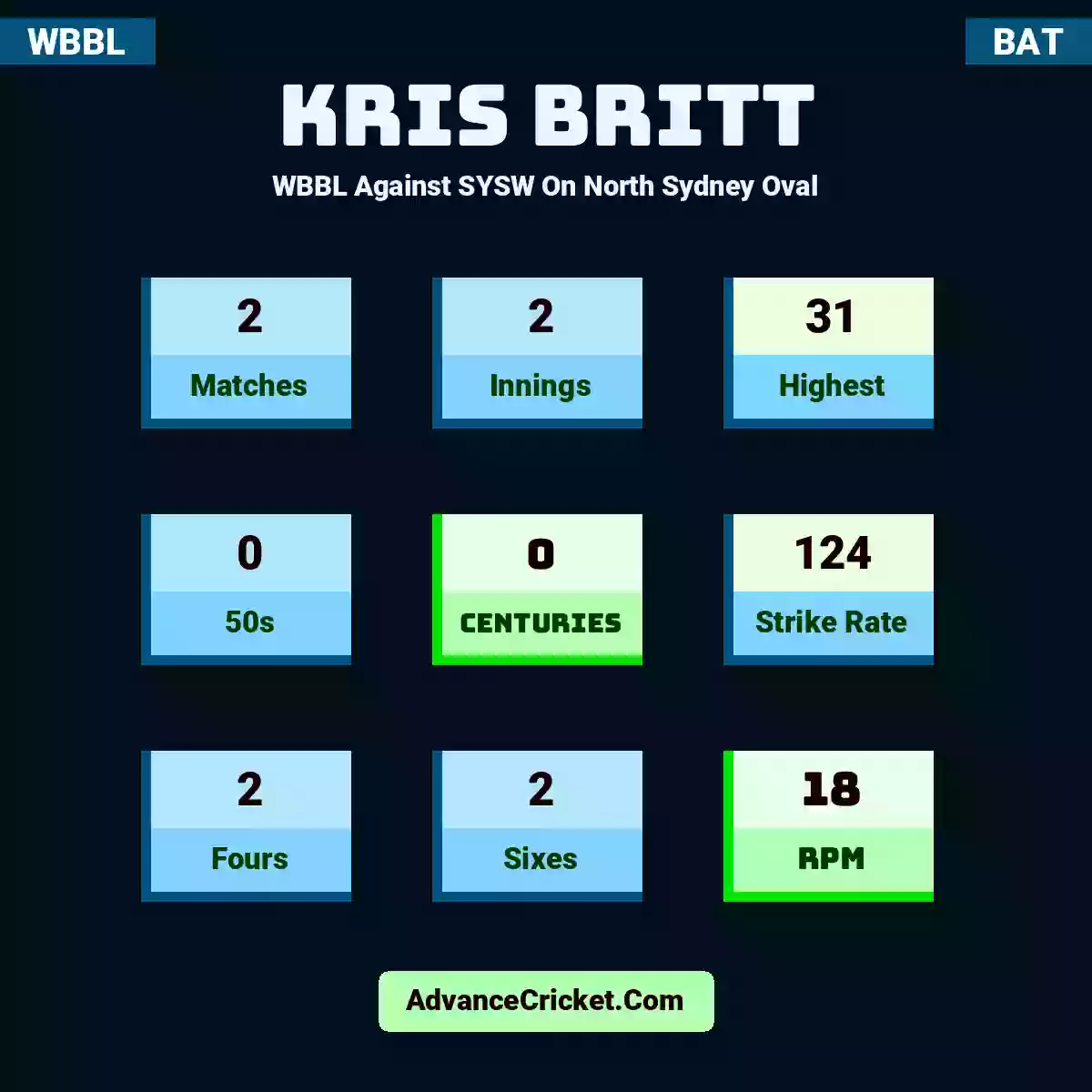 Kris Britt WBBL  Against SYSW On North Sydney Oval, Kris Britt played 2 matches, scored 31 runs as highest, 0 half-centuries, and 0 centuries, with a strike rate of 124. K.Britt hit 2 fours and 2 sixes, with an RPM of 18.
