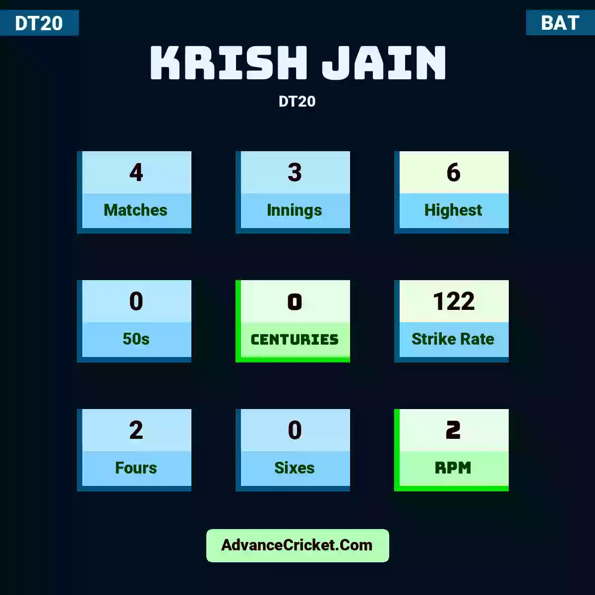 Krish Jain DT20 , Krish Jain played 4 matches, scored 6 runs as highest, 0 half-centuries, and 0 centuries, with a strike rate of 122. K.Jain hit 2 fours and 0 sixes, with an RPM of 2.