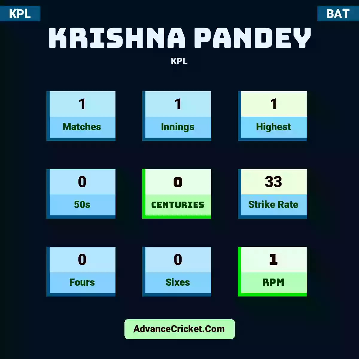 Krishna Pandey KPL , Krishna Pandey played 1 matches, scored 1 runs as highest, 0 half-centuries, and 0 centuries, with a strike rate of 33. K.Pandey hit 0 fours and 0 sixes, with an RPM of 1.