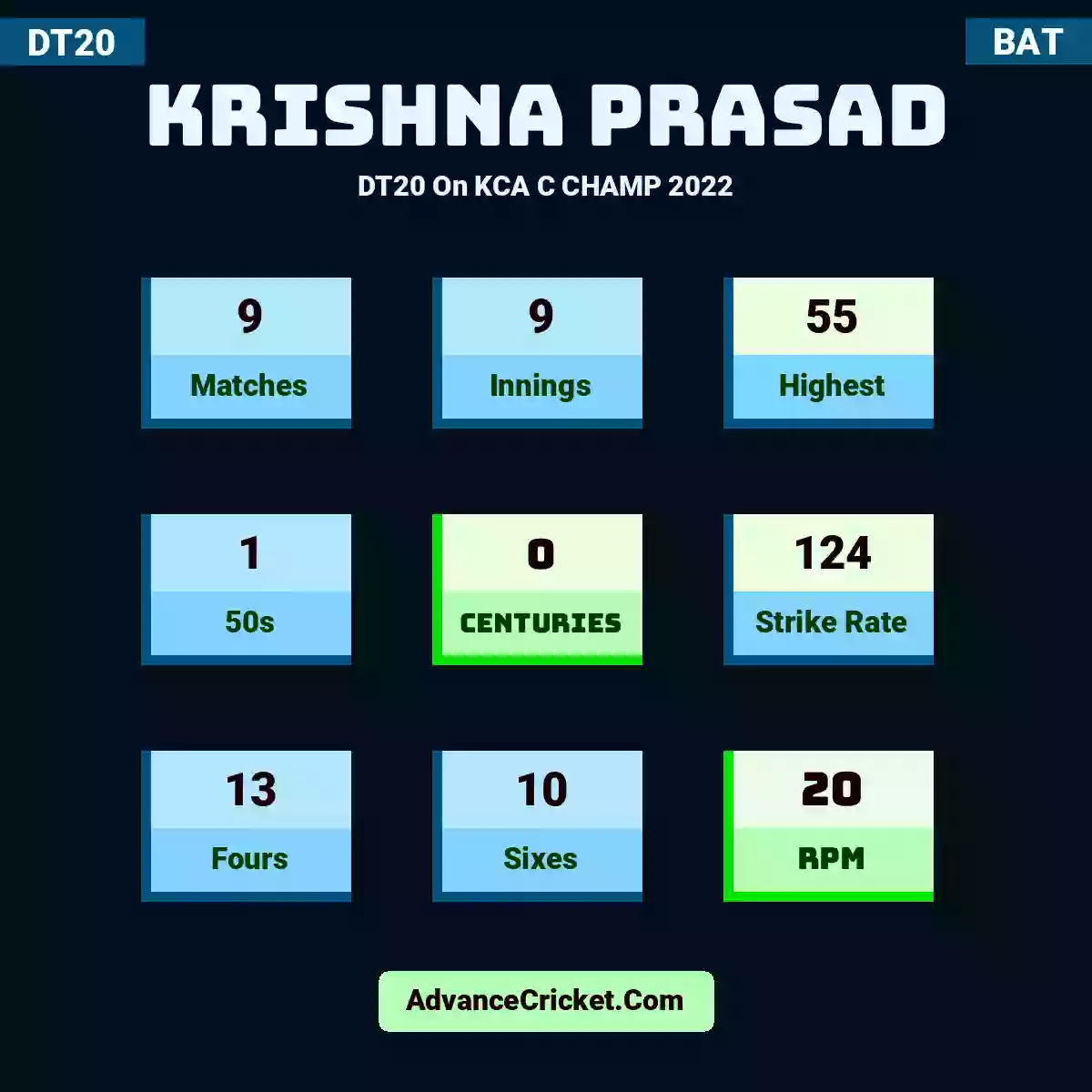 Krishna Prasad DT20  On KCA C CHAMP 2022, Krishna Prasad played 9 matches, scored 55 runs as highest, 1 half-centuries, and 0 centuries, with a strike rate of 124. K.Prasad hit 13 fours and 10 sixes, with an RPM of 20.