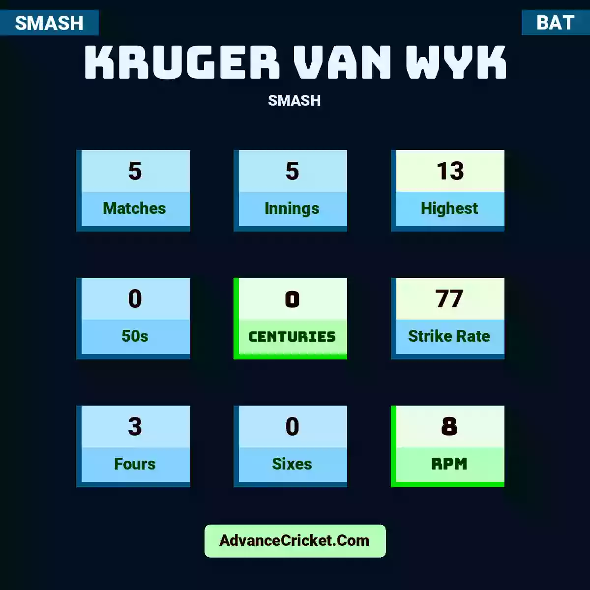Kruger van Wyk SMASH , Kruger van Wyk played 5 matches, scored 13 runs as highest, 0 half-centuries, and 0 centuries, with a strike rate of 77. K.Wyk hit 3 fours and 0 sixes, with an RPM of 8.