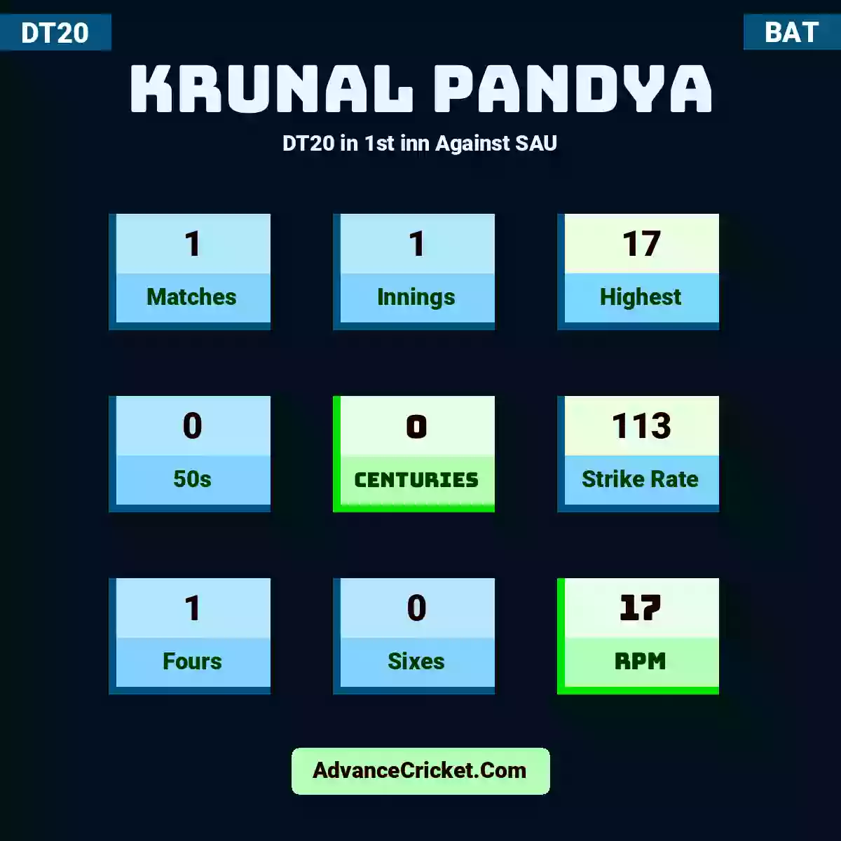 Krunal Pandya DT20  in 1st inn Against SAU, Krunal Pandya played 1 matches, scored 17 runs as highest, 0 half-centuries, and 0 centuries, with a strike rate of 113. K.Pandya hit 1 fours and 0 sixes, with an RPM of 17.
