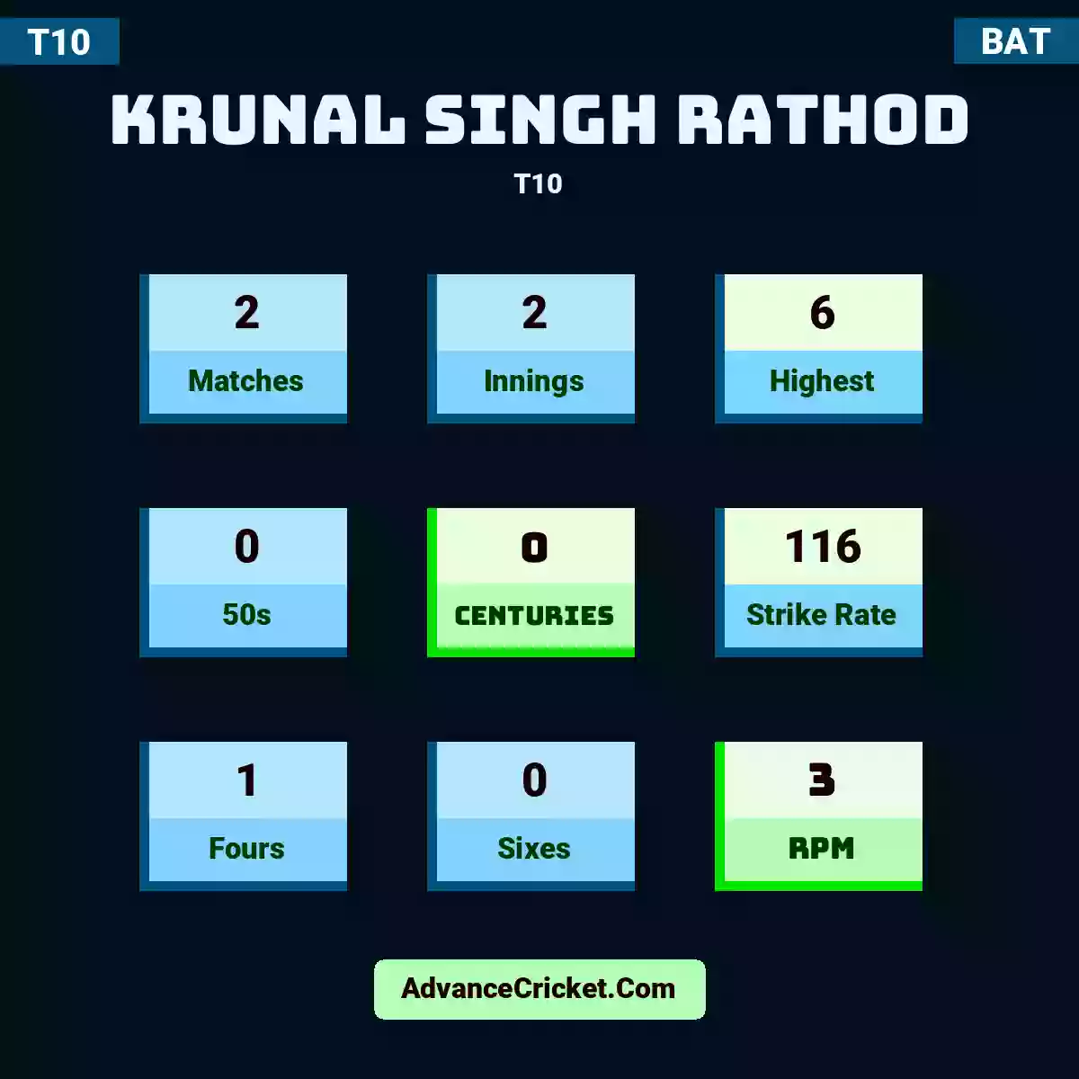 Krunal Singh Rathod T10 , Krunal Singh Rathod played 2 matches, scored 6 runs as highest, 0 half-centuries, and 0 centuries, with a strike rate of 116. K.Rathod hit 1 fours and 0 sixes, with an RPM of 3.