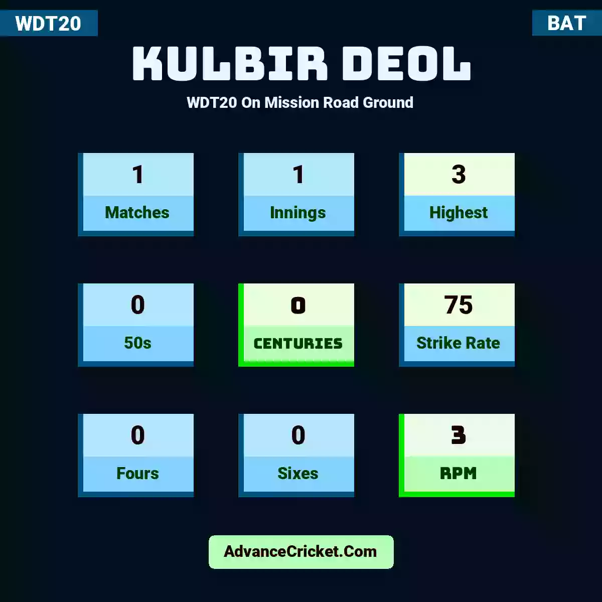 Kulbir Deol WDT20  On Mission Road Ground, Kulbir Deol played 1 matches, scored 3 runs as highest, 0 half-centuries, and 0 centuries, with a strike rate of 75. K.Deol hit 0 fours and 0 sixes, with an RPM of 3.