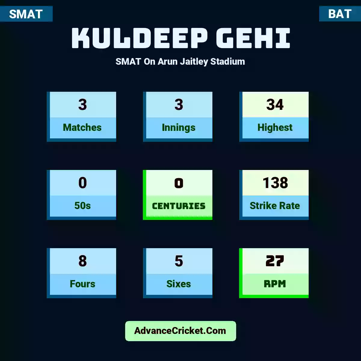 Kuldeep Gehi SMAT  On Arun Jaitley Stadium, Kuldeep Gehi played 3 matches, scored 34 runs as highest, 0 half-centuries, and 0 centuries, with a strike rate of 138. K.Gehi hit 8 fours and 5 sixes, with an RPM of 27.