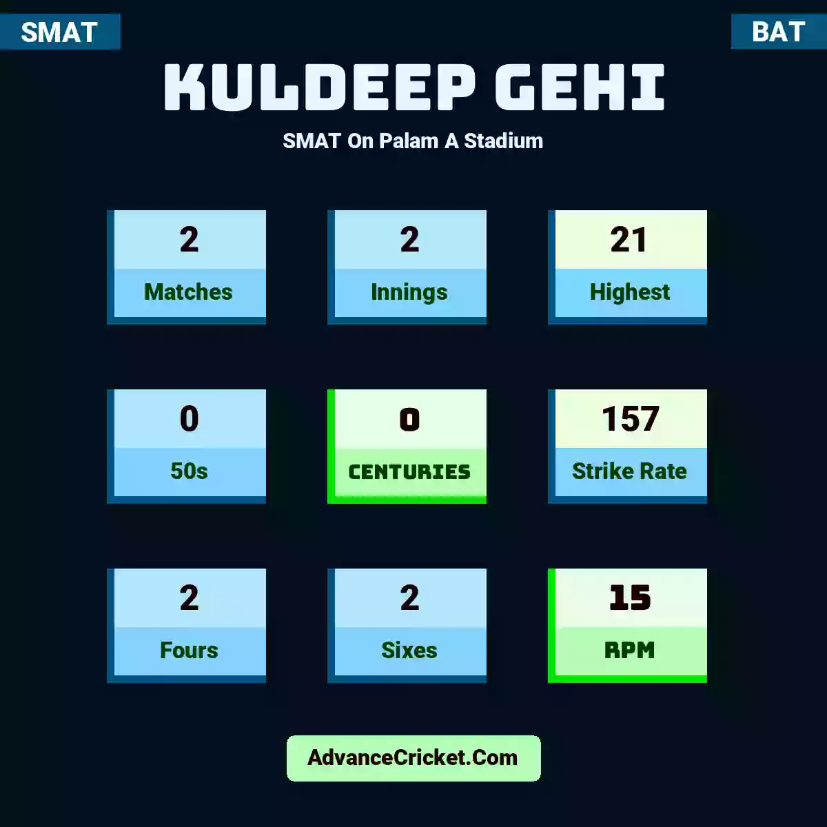 Kuldeep Gehi SMAT  On Palam A Stadium, Kuldeep Gehi played 2 matches, scored 21 runs as highest, 0 half-centuries, and 0 centuries, with a strike rate of 157. K.Gehi hit 2 fours and 2 sixes, with an RPM of 15.