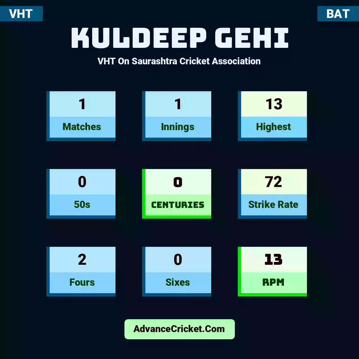 Kuldeep Gehi VHT  On Saurashtra Cricket Association, Kuldeep Gehi played 1 matches, scored 13 runs as highest, 0 half-centuries, and 0 centuries, with a strike rate of 72. K.Gehi hit 2 fours and 0 sixes, with an RPM of 13.