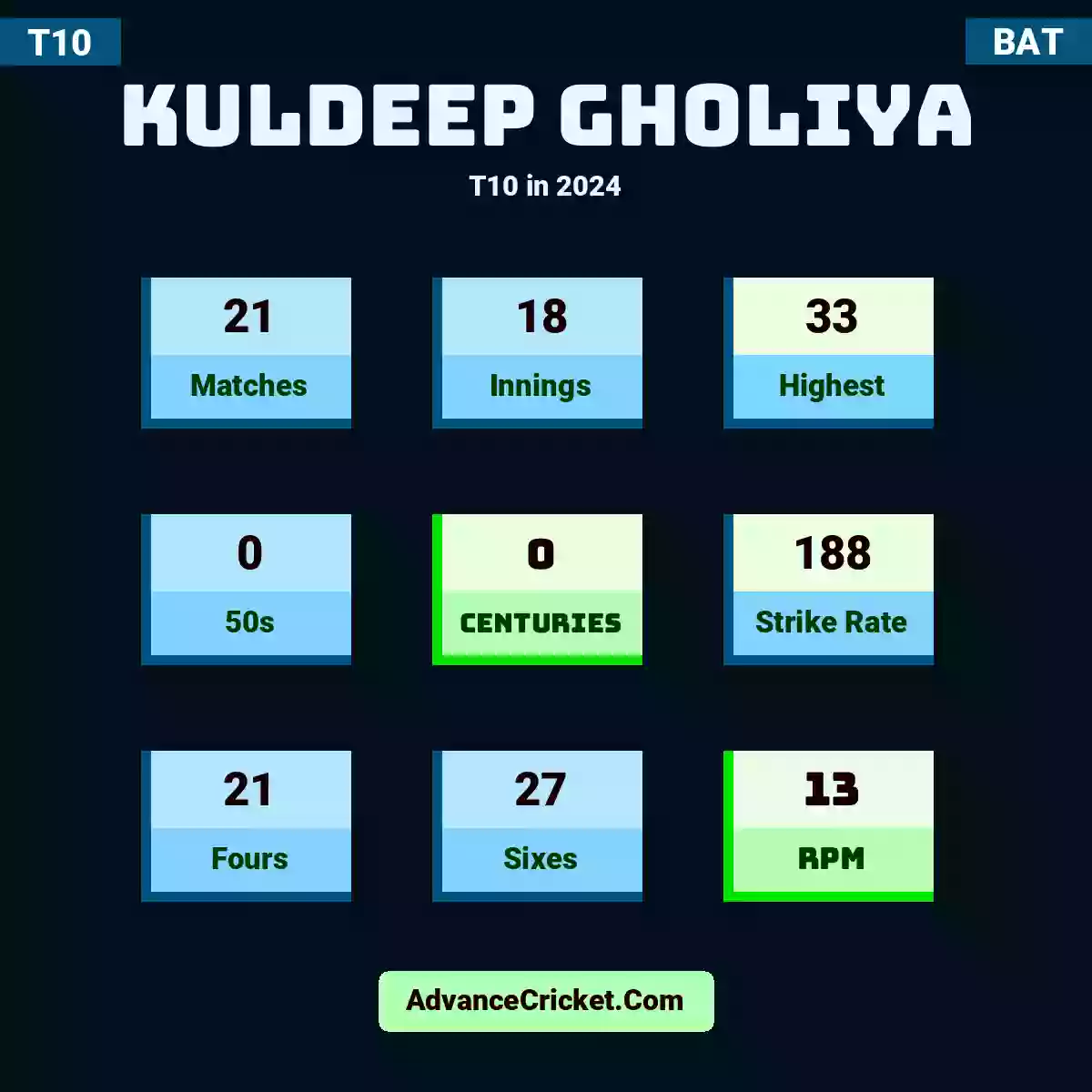 Kuldeep Gholiya T10  in 2024, Kuldeep Gholiya played 21 matches, scored 33 runs as highest, 0 half-centuries, and 0 centuries, with a strike rate of 188. K.Gholiya hit 21 fours and 27 sixes, with an RPM of 13.