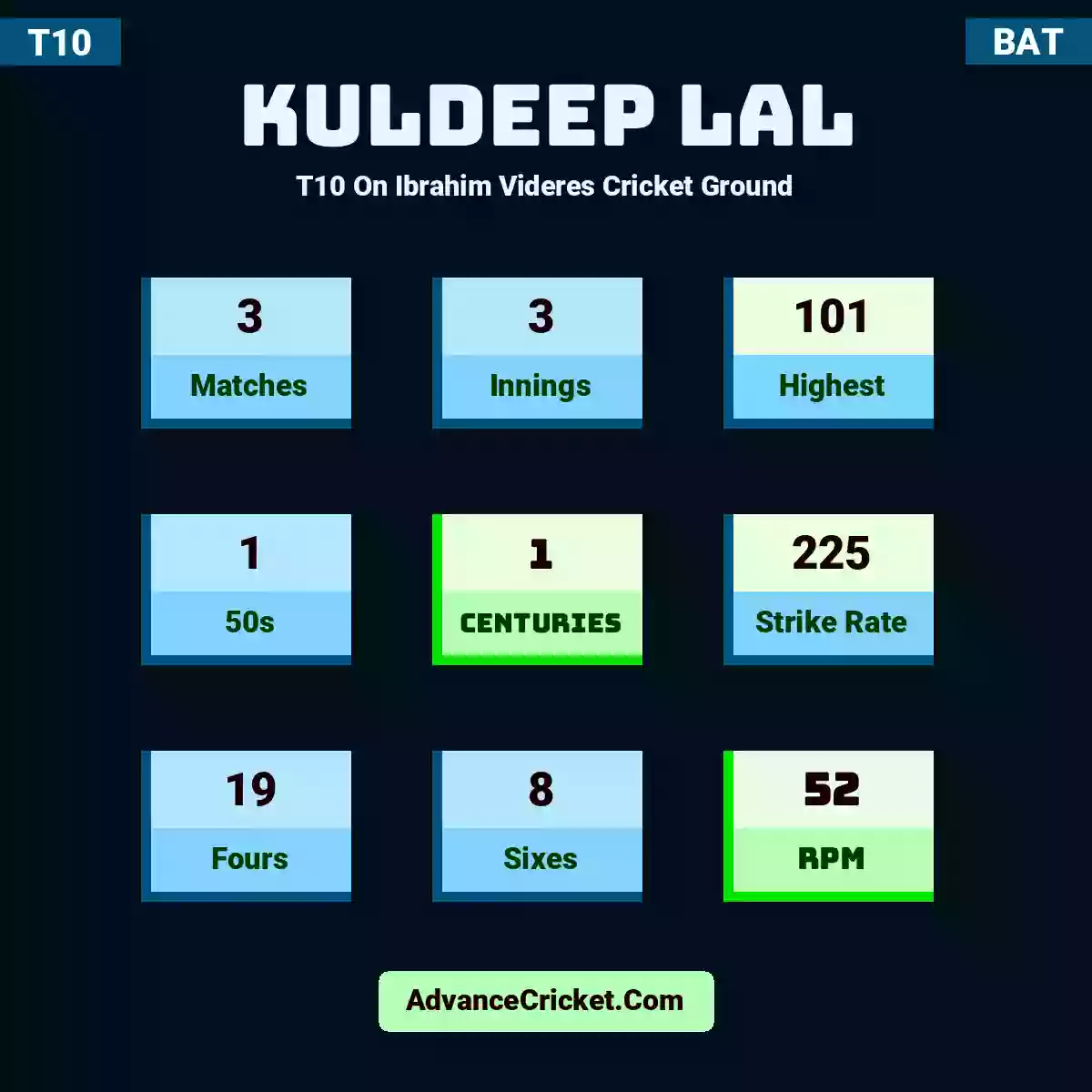 Kuldeep Lal T10  On Ibrahim Videres Cricket Ground, Kuldeep Lal played 3 matches, scored 101 runs as highest, 1 half-centuries, and 1 centuries, with a strike rate of 225. K.Lal hit 19 fours and 8 sixes, with an RPM of 52.