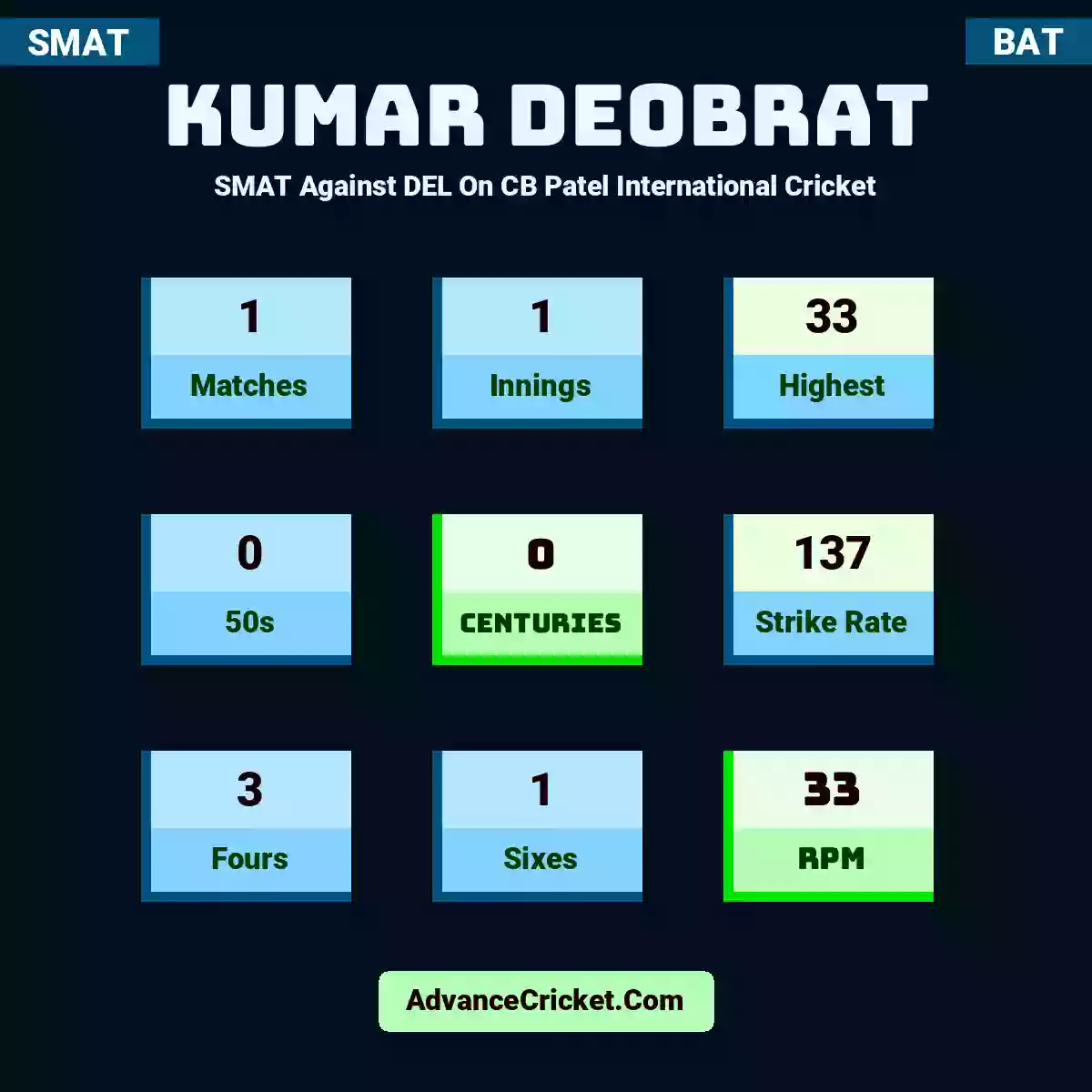 Kumar Deobrat SMAT  Against DEL On CB Patel International Cricket, Kumar Deobrat played 1 matches, scored 33 runs as highest, 0 half-centuries, and 0 centuries, with a strike rate of 137. K.Deobrat hit 3 fours and 1 sixes, with an RPM of 33.