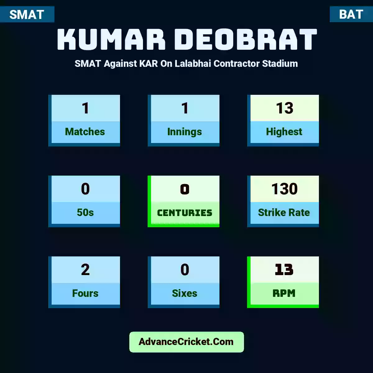 Kumar Deobrat SMAT  Against KAR On Lalabhai Contractor Stadium, Kumar Deobrat played 1 matches, scored 13 runs as highest, 0 half-centuries, and 0 centuries, with a strike rate of 130. K.Deobrat hit 2 fours and 0 sixes, with an RPM of 13.