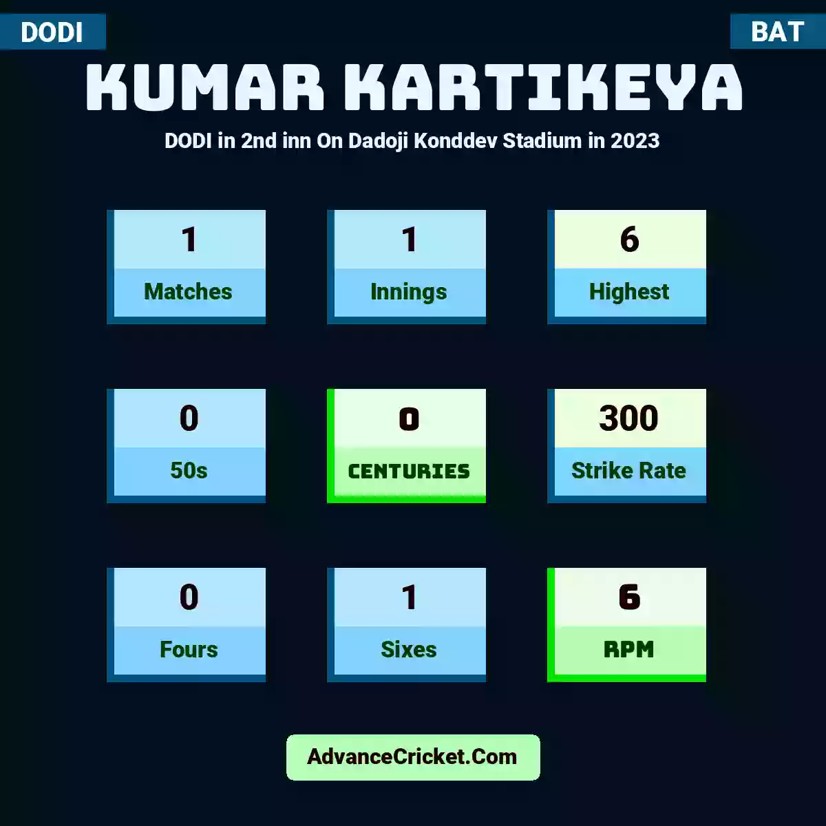 Kumar Kartikeya DODI  in 2nd inn On Dadoji Konddev Stadium in 2023, Kumar Kartikeya played 1 matches, scored 6 runs as highest, 0 half-centuries, and 0 centuries, with a strike rate of 300. K.Kartikeya hit 0 fours and 1 sixes, with an RPM of 6.
