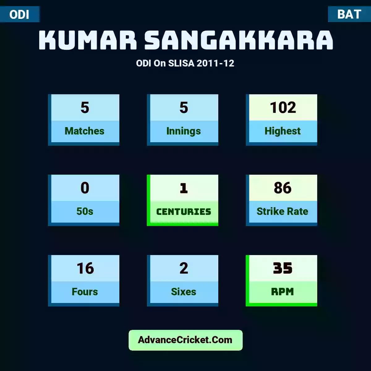 Kumar Sangakkara ODI  On SLISA 2011-12, Kumar Sangakkara played 5 matches, scored 102 runs as highest, 0 half-centuries, and 1 centuries, with a strike rate of 86. K.Sangakkara hit 16 fours and 2 sixes, with an RPM of 35.