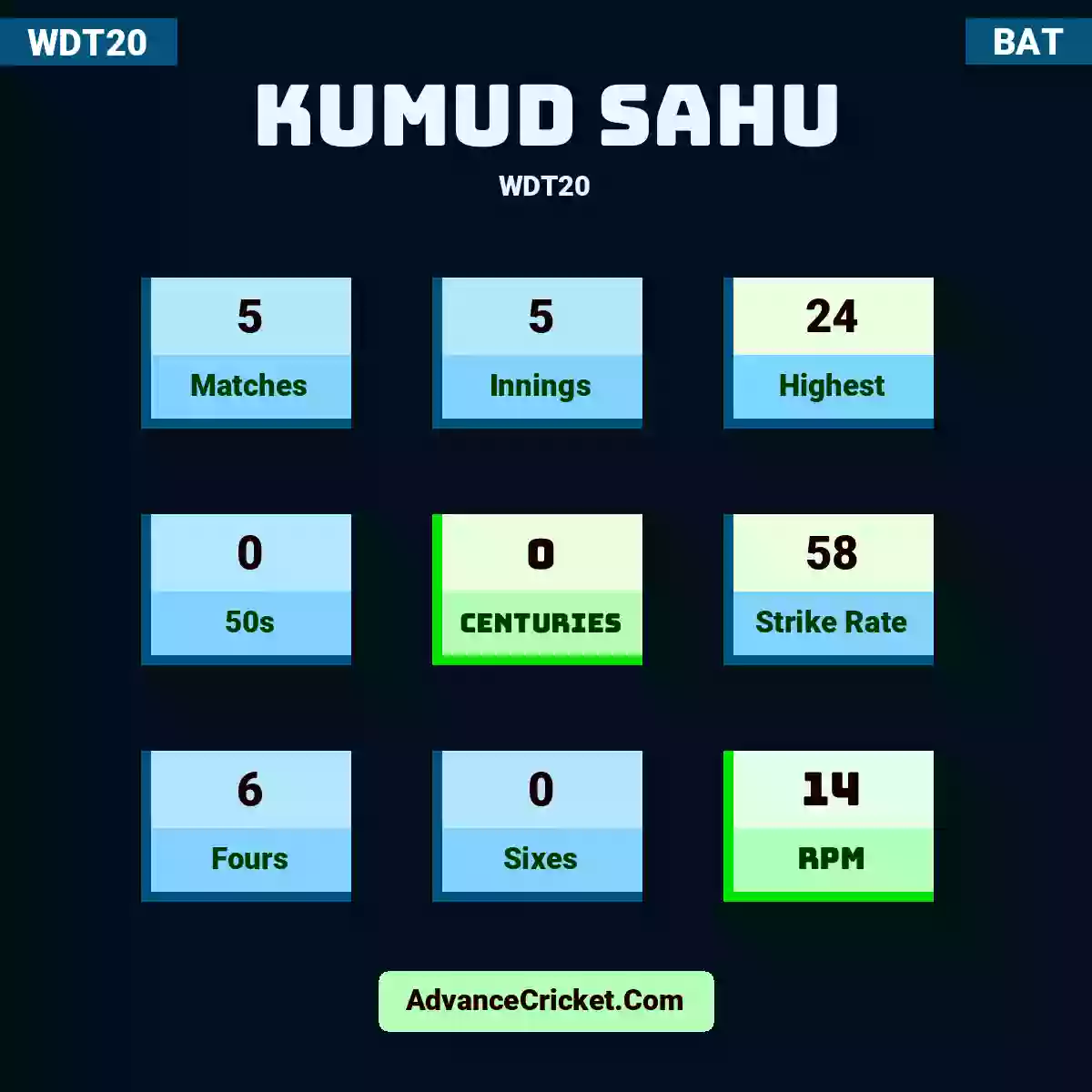 Kumud Sahu WDT20 , Kumud Sahu played 5 matches, scored 24 runs as highest, 0 half-centuries, and 0 centuries, with a strike rate of 58. K.Sahu hit 6 fours and 0 sixes, with an RPM of 14.