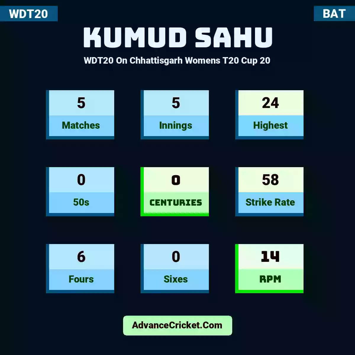 Kumud Sahu WDT20  On Chhattisgarh Womens T20 Cup 20, Kumud Sahu played 5 matches, scored 24 runs as highest, 0 half-centuries, and 0 centuries, with a strike rate of 58. K.Sahu hit 6 fours and 0 sixes, with an RPM of 14.