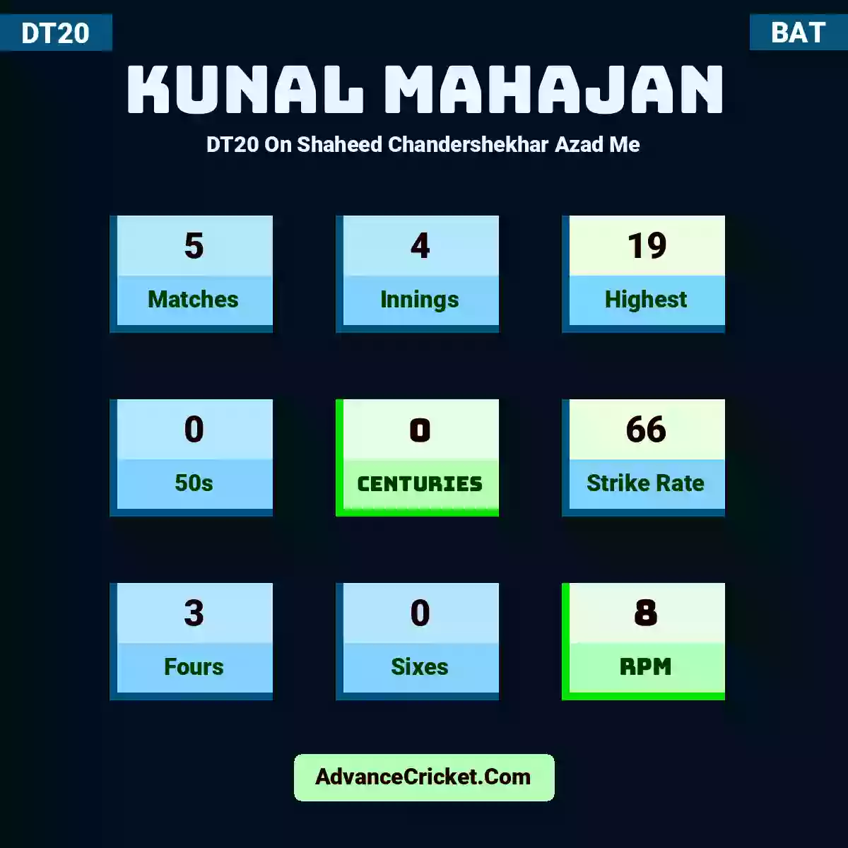 Kunal Mahajan DT20  On Shaheed Chandershekhar Azad Me, Kunal Mahajan played 5 matches, scored 19 runs as highest, 0 half-centuries, and 0 centuries, with a strike rate of 66. K.Mahajan hit 3 fours and 0 sixes, with an RPM of 8.