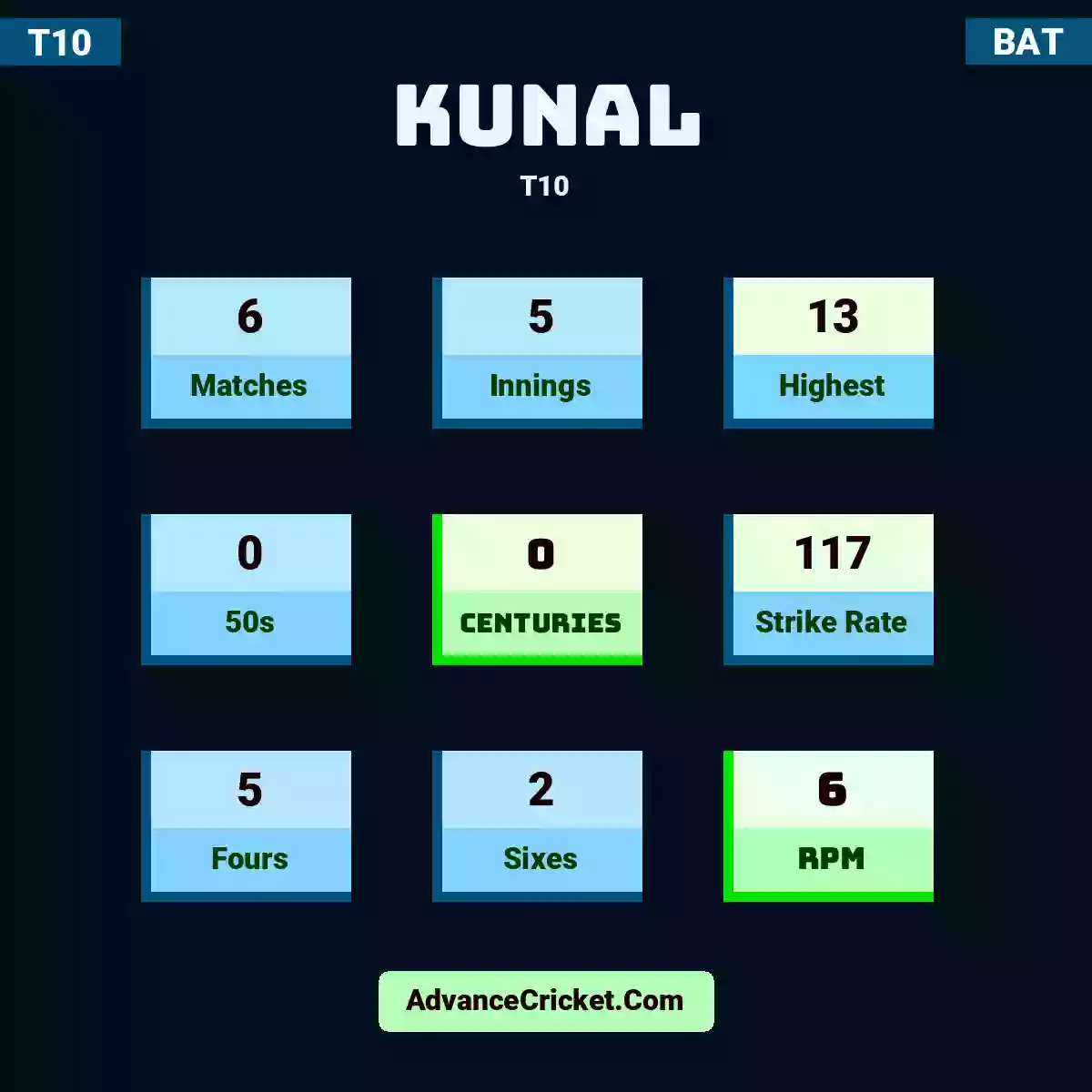 Kunal T10 , Kunal played 6 matches, scored 13 runs as highest, 0 half-centuries, and 0 centuries, with a strike rate of 117. Kunal hit 5 fours and 2 sixes, with an RPM of 6.
