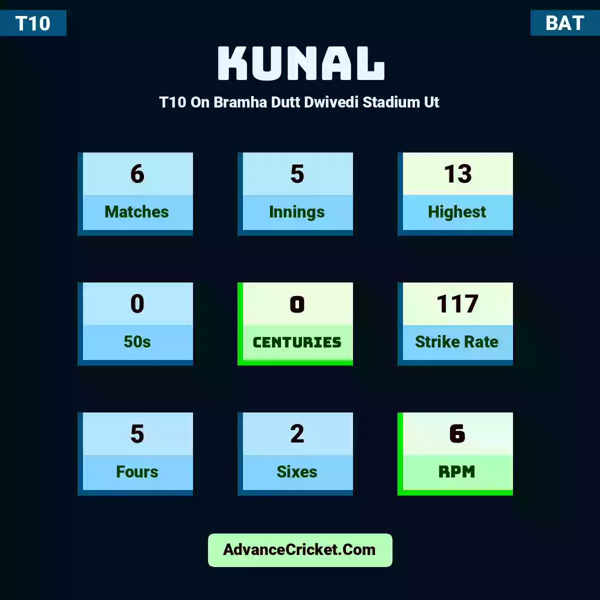 Kunal T10  On Bramha Dutt Dwivedi Stadium Ut, Kunal played 6 matches, scored 13 runs as highest, 0 half-centuries, and 0 centuries, with a strike rate of 117. Kunal hit 5 fours and 2 sixes, with an RPM of 6.