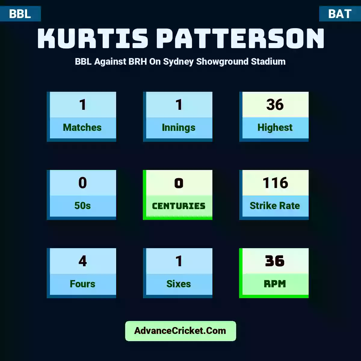 Kurtis Patterson BBL  Against BRH On Sydney Showground Stadium, Kurtis Patterson played 1 matches, scored 36 runs as highest, 0 half-centuries, and 0 centuries, with a strike rate of 116. K.Patterson hit 4 fours and 1 sixes, with an RPM of 36.