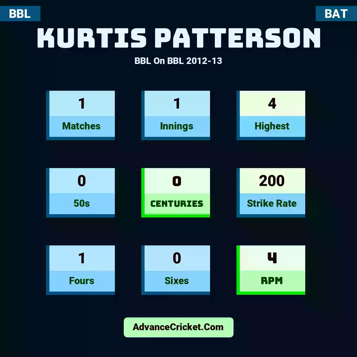Kurtis Patterson BBL  On BBL 2012-13, Kurtis Patterson played 1 matches, scored 4 runs as highest, 0 half-centuries, and 0 centuries, with a strike rate of 200. K.Patterson hit 1 fours and 0 sixes, with an RPM of 4.