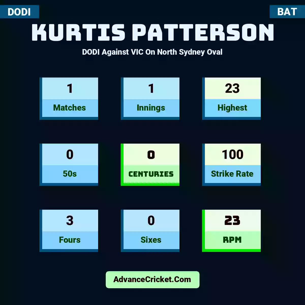 Kurtis Patterson DODI  Against VIC On North Sydney Oval, Kurtis Patterson played 1 matches, scored 23 runs as highest, 0 half-centuries, and 0 centuries, with a strike rate of 100. K.Patterson hit 3 fours and 0 sixes, with an RPM of 23.