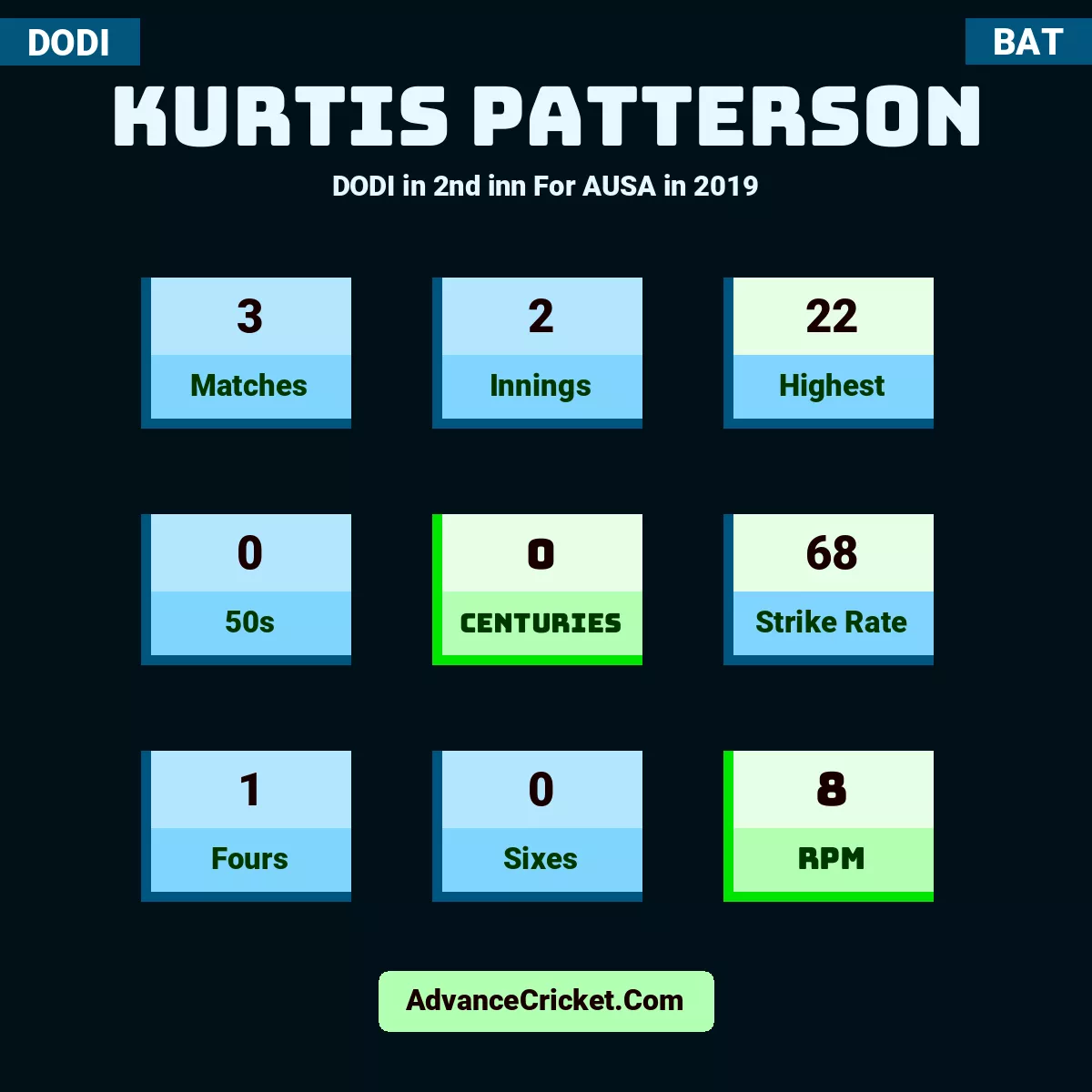 Kurtis Patterson DODI  in 2nd inn For AUSA in 2019, Kurtis Patterson played 3 matches, scored 22 runs as highest, 0 half-centuries, and 0 centuries, with a strike rate of 68. K.Patterson hit 1 fours and 0 sixes, with an RPM of 8.