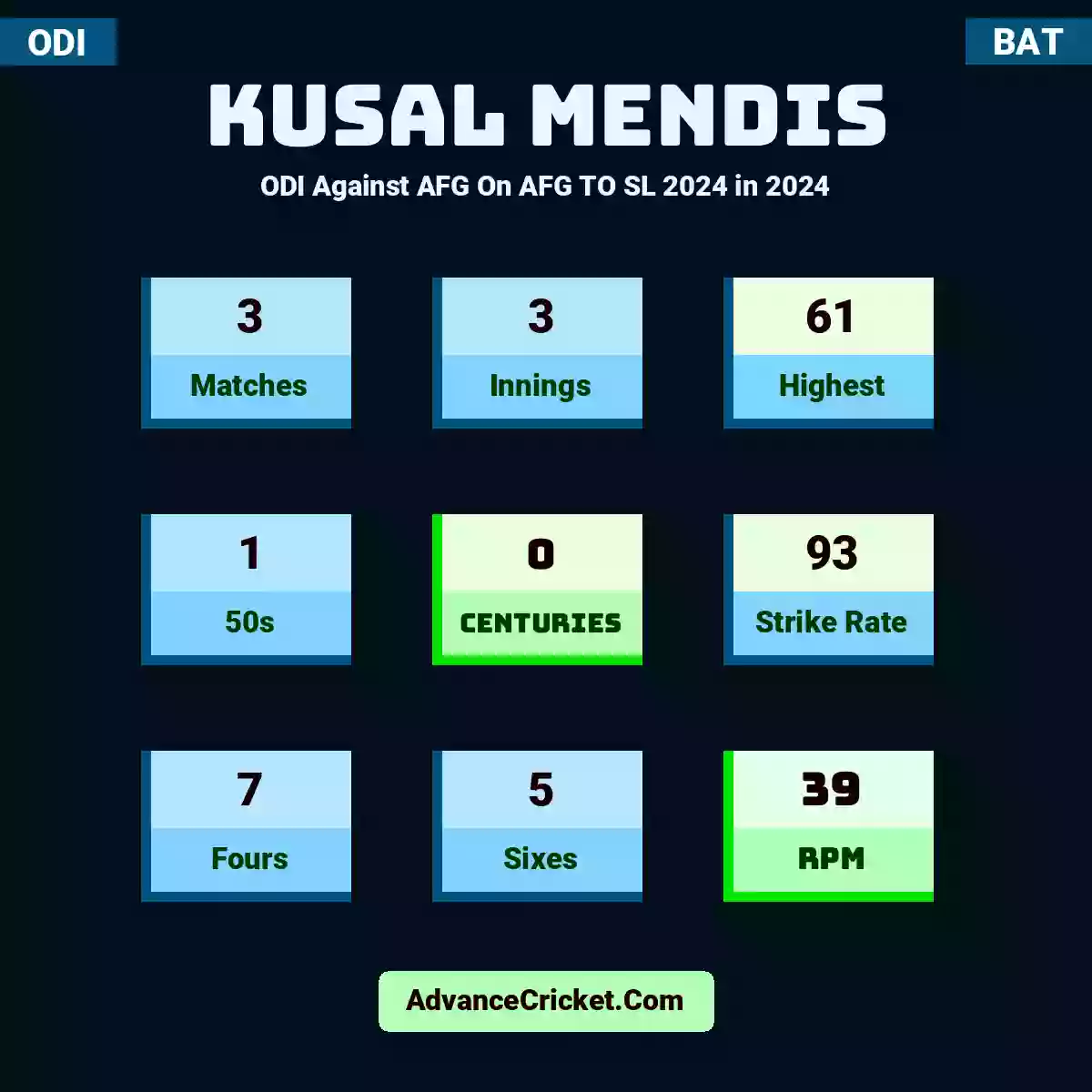 Kusal Mendis ODI  Against AFG On AFG TO SL 2024 in 2024, Kusal Mendis played 3 matches, scored 61 runs as highest, 1 half-centuries, and 0 centuries, with a strike rate of 93. K.Mendis hit 7 fours and 5 sixes, with an RPM of 39.