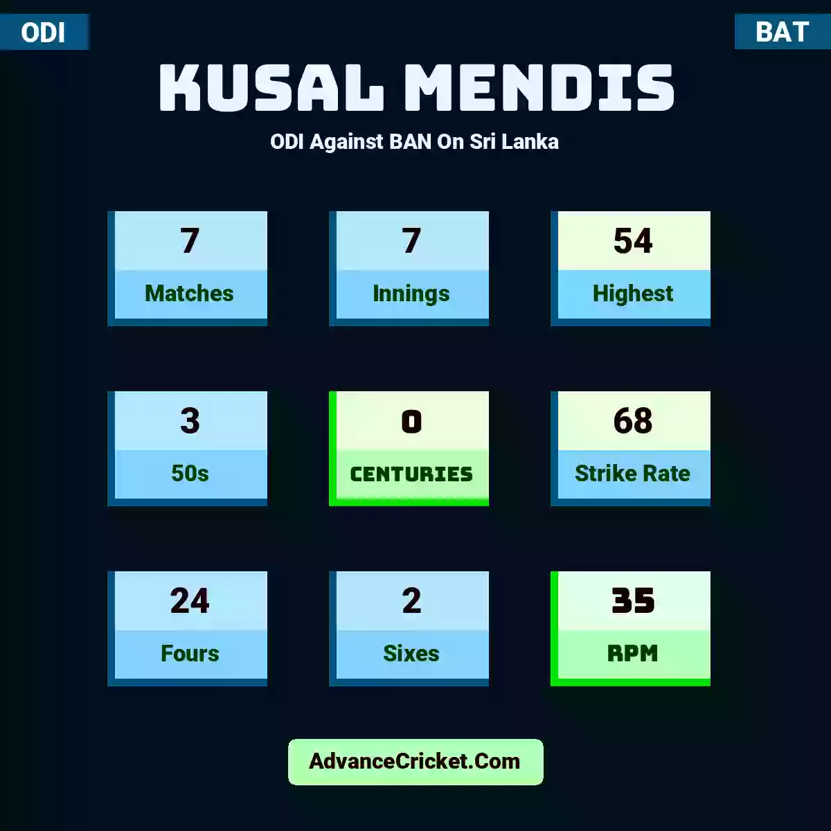 Kusal Mendis ODI  Against BAN On Sri Lanka, Kusal Mendis played 7 matches, scored 54 runs as highest, 3 half-centuries, and 0 centuries, with a strike rate of 68. K.Mendis hit 24 fours and 2 sixes, with an RPM of 35.