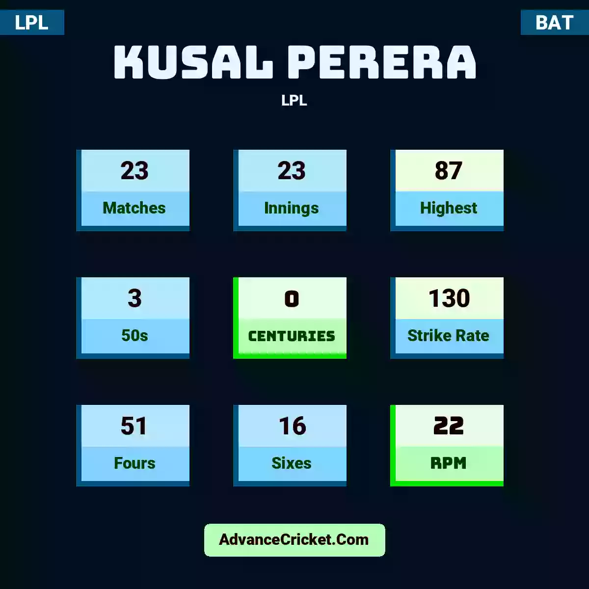 Kusal Perera LPL , Kusal Perera played 23 matches, scored 87 runs as highest, 3 half-centuries, and 0 centuries, with a strike rate of 130. K.Perera hit 51 fours and 16 sixes, with an RPM of 22.