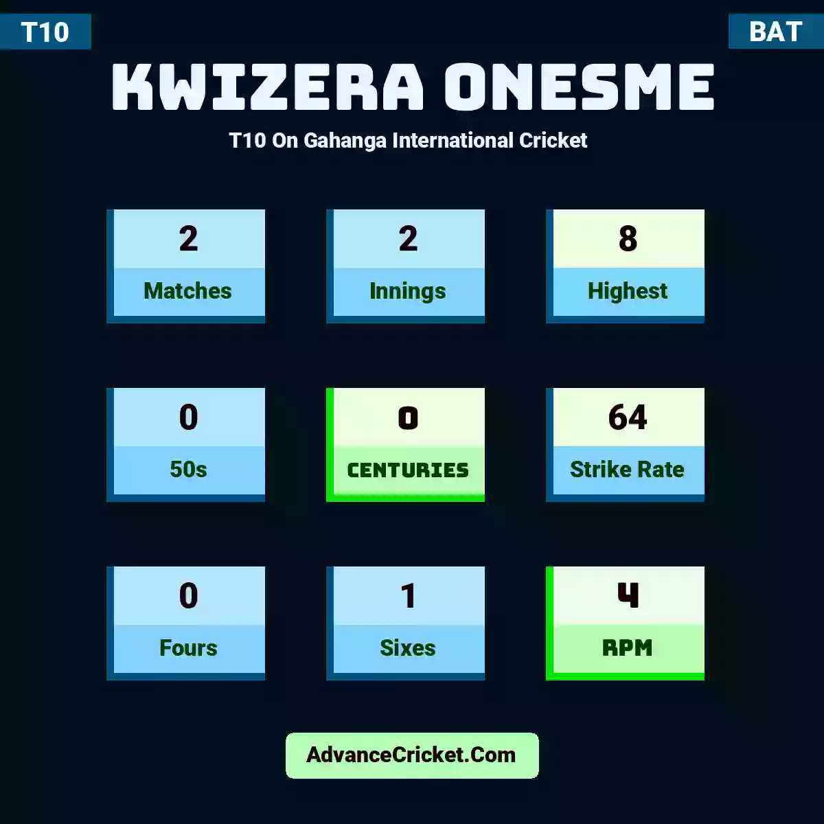 Kwizera Onesme T10  On Gahanga International Cricket , Kwizera Onesme played 2 matches, scored 8 runs as highest, 0 half-centuries, and 0 centuries, with a strike rate of 64. K.Onesme hit 0 fours and 1 sixes, with an RPM of 4.