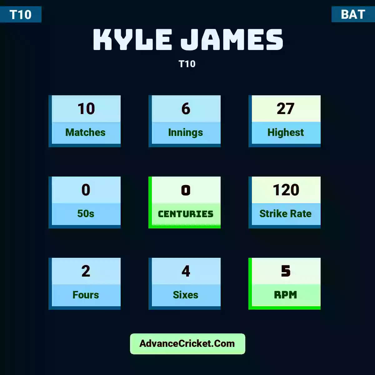 Kyle James T10 , Kyle James played 10 matches, scored 27 runs as highest, 0 half-centuries, and 0 centuries, with a strike rate of 120. K.James hit 2 fours and 4 sixes, with an RPM of 5.