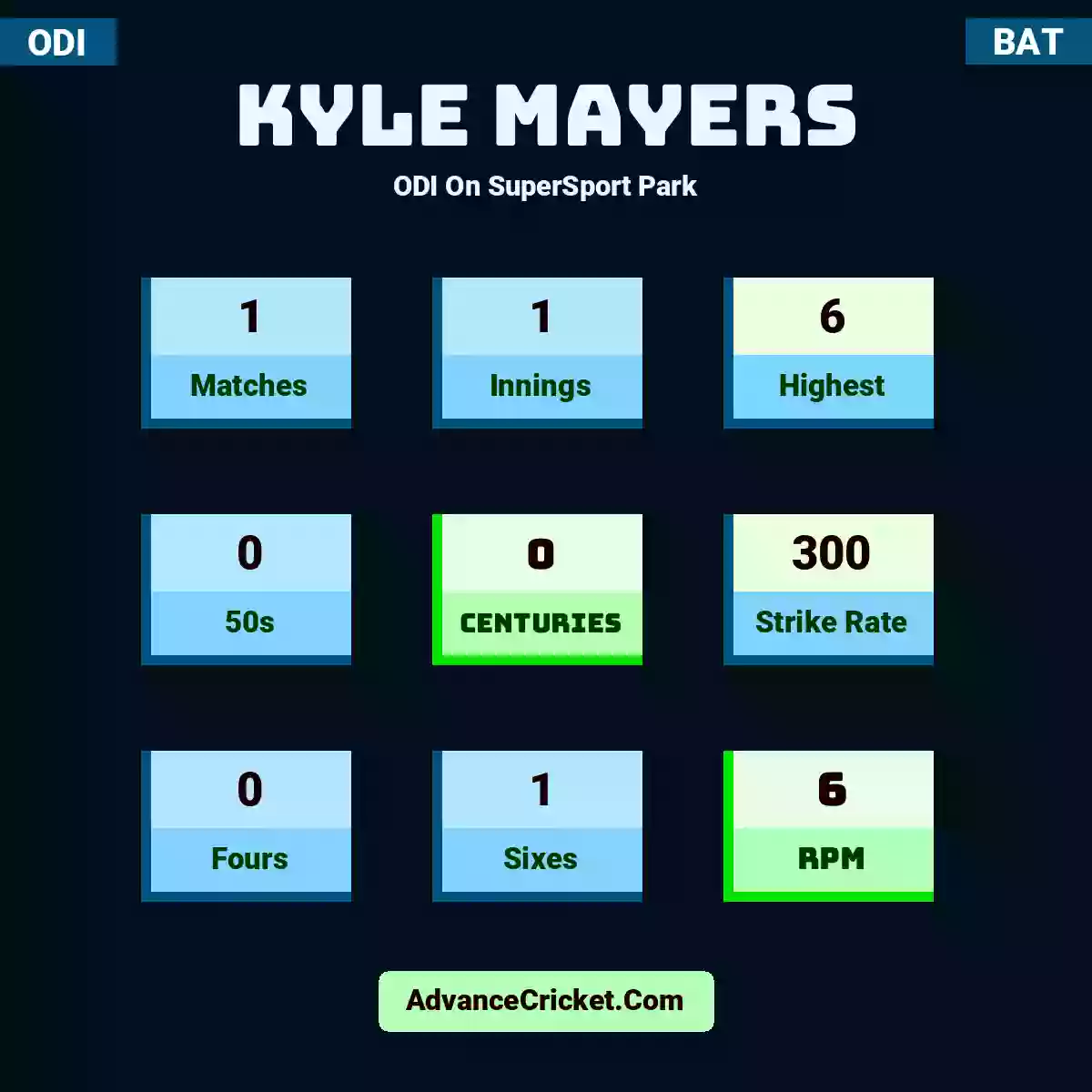 Kyle Mayers ODI  On SuperSport Park, Kyle Mayers played 1 matches, scored 6 runs as highest, 0 half-centuries, and 0 centuries, with a strike rate of 300. K.Mayers hit 0 fours and 1 sixes, with an RPM of 6.