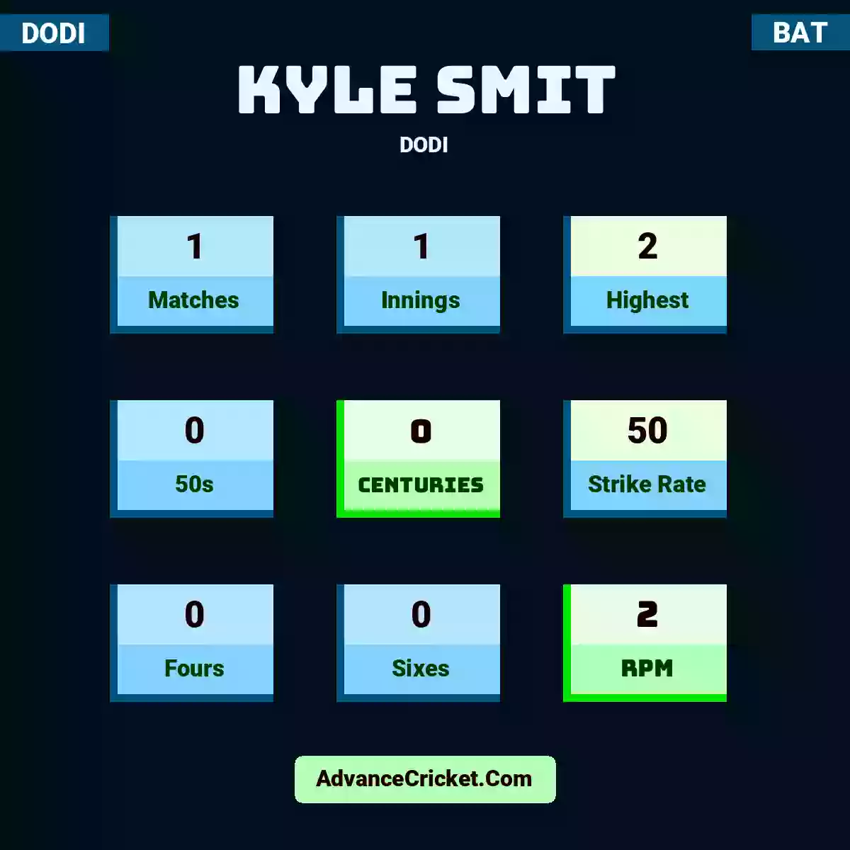 Kyle Smit DODI , Kyle Smit played 1 matches, scored 2 runs as highest, 0 half-centuries, and 0 centuries, with a strike rate of 50. K.Smit hit 0 fours and 0 sixes, with an RPM of 2.