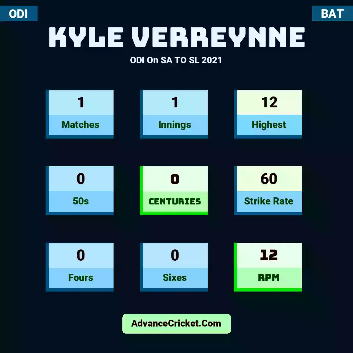 Kyle Verreynne ODI  On SA TO SL 2021, Kyle Verreynne played 1 matches, scored 12 runs as highest, 0 half-centuries, and 0 centuries, with a strike rate of 60. K.Verreynne hit 0 fours and 0 sixes, with an RPM of 12.