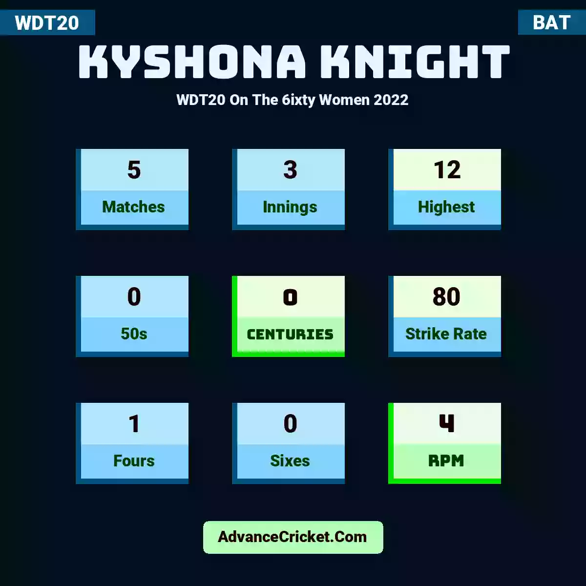 Kyshona Knight WDT20  On The 6ixty Women 2022, Kyshona Knight played 5 matches, scored 12 runs as highest, 0 half-centuries, and 0 centuries, with a strike rate of 80. K.Knight hit 1 fours and 0 sixes, with an RPM of 4.