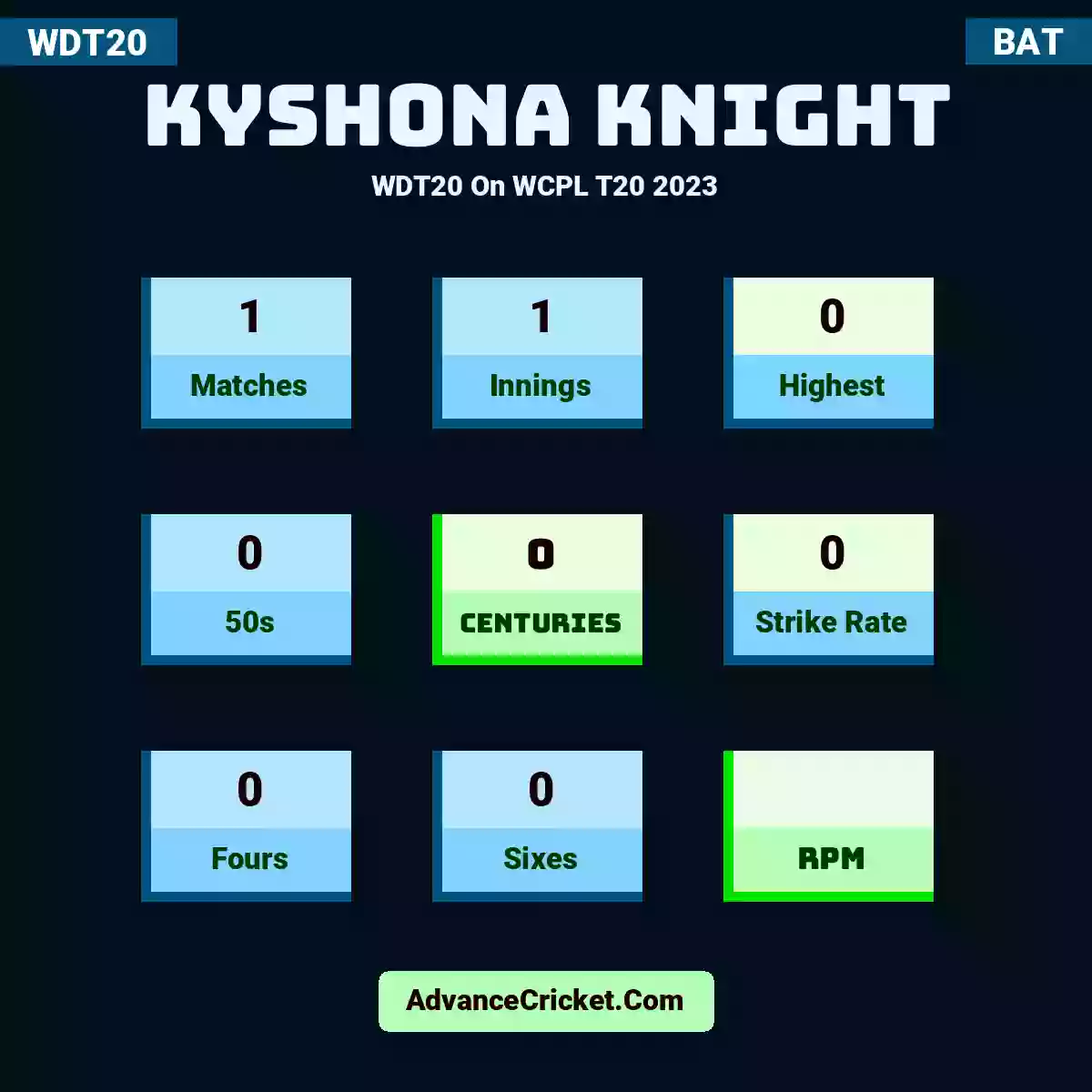 Kyshona Knight WDT20  On WCPL T20 2023, Kyshona Knight played 1 matches, scored 0 runs as highest, 0 half-centuries, and 0 centuries, with a strike rate of 0. K.Knight hit 0 fours and 0 sixes.