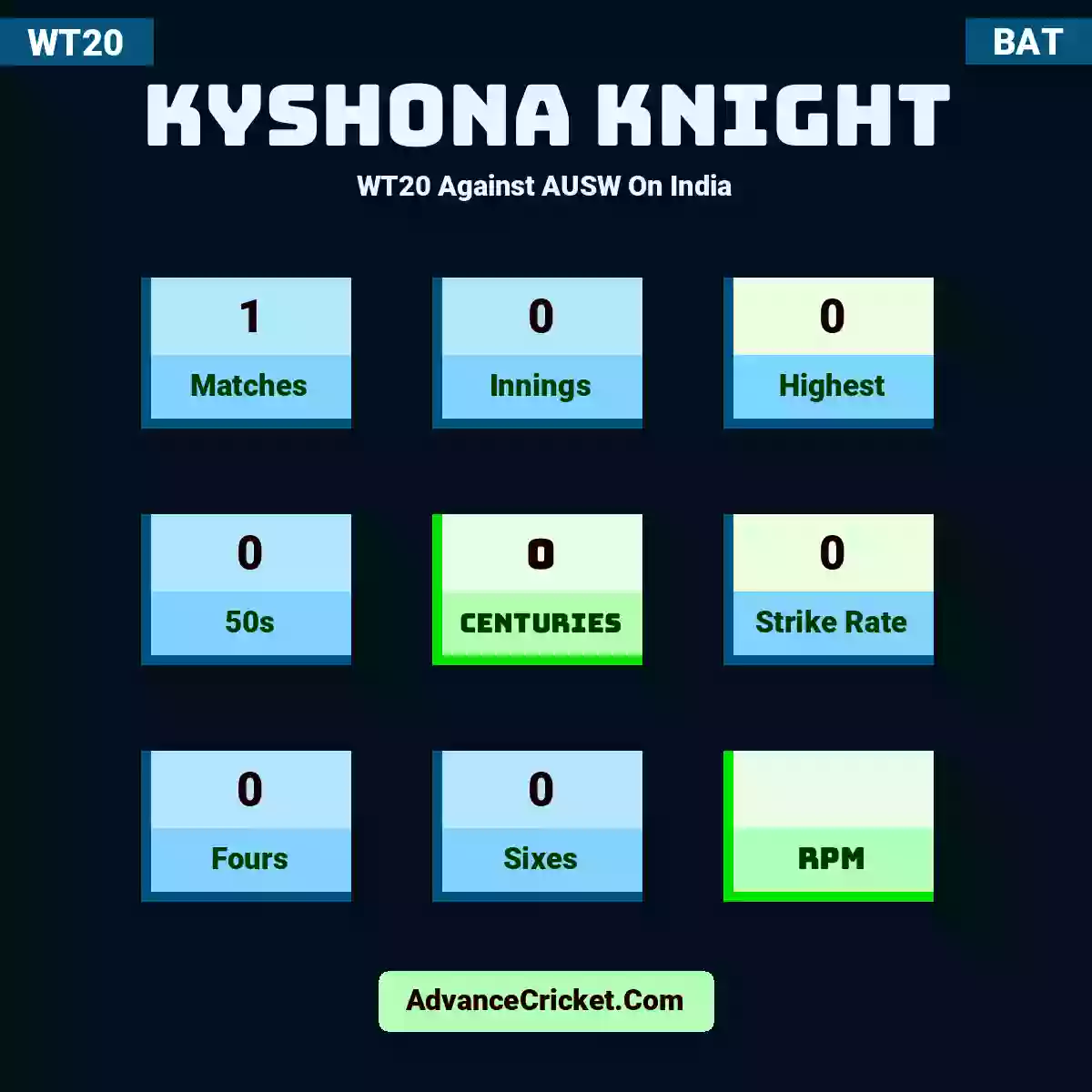 Kyshona Knight WT20  Against AUSW On India, Kyshona Knight played 1 matches, scored 0 runs as highest, 0 half-centuries, and 0 centuries, with a strike rate of 0. K.Knight hit 0 fours and 0 sixes.