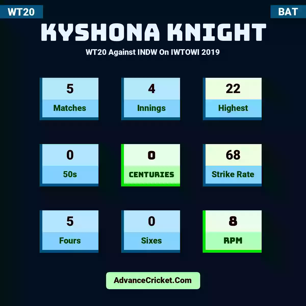 Kyshona Knight WT20  Against INDW On IWTOWI 2019, Kyshona Knight played 5 matches, scored 22 runs as highest, 0 half-centuries, and 0 centuries, with a strike rate of 68. K.Knight hit 5 fours and 0 sixes, with an RPM of 8.