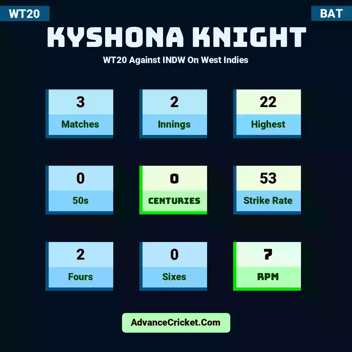 Kyshona Knight WT20  Against INDW On West Indies, Kyshona Knight played 3 matches, scored 22 runs as highest, 0 half-centuries, and 0 centuries, with a strike rate of 53. K.Knight hit 2 fours and 0 sixes, with an RPM of 7.