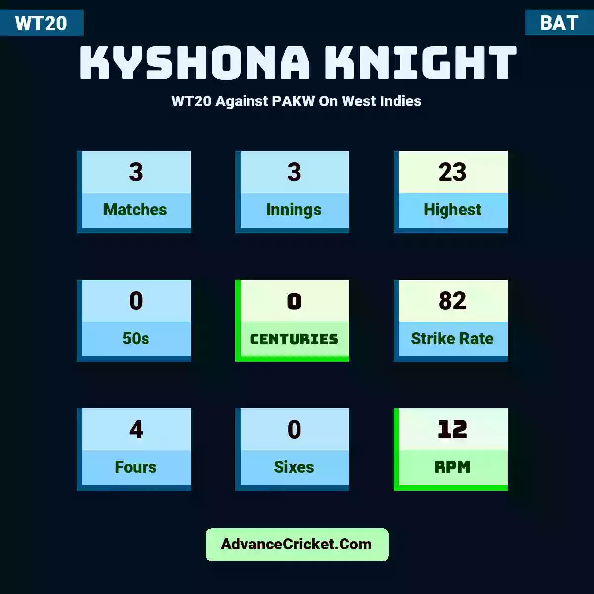 Kyshona Knight WT20  Against PAKW On West Indies, Kyshona Knight played 3 matches, scored 23 runs as highest, 0 half-centuries, and 0 centuries, with a strike rate of 82. K.Knight hit 4 fours and 0 sixes, with an RPM of 12.